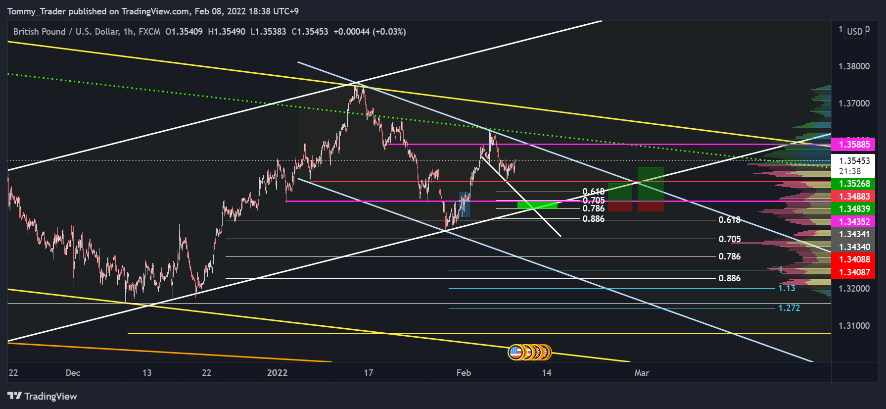 Immagine del grafico FX:GBPUSD di Tommy_Trader