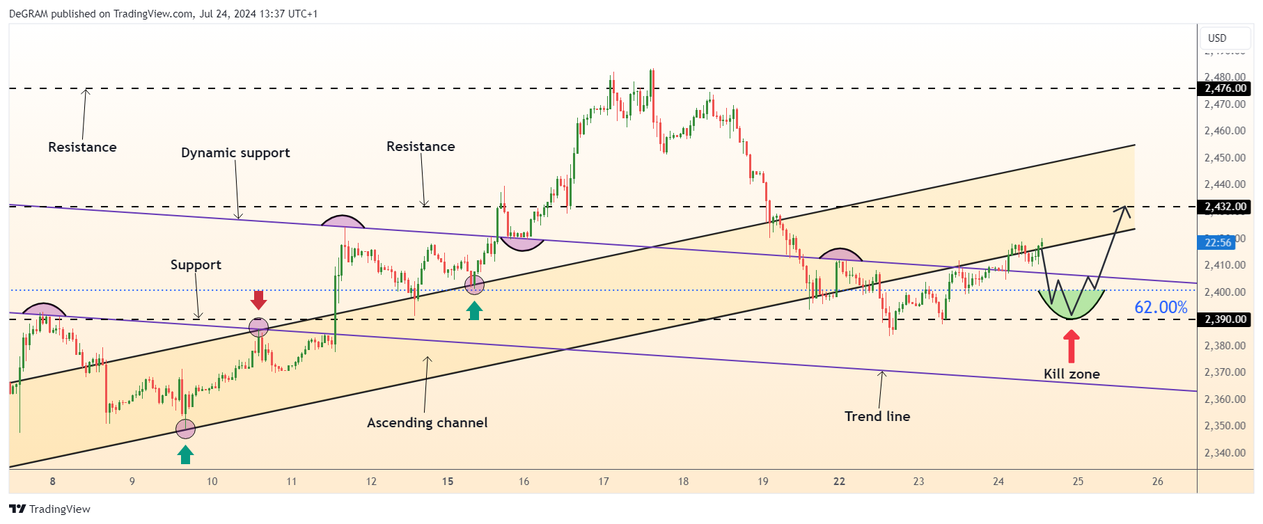 Imej Carta FX:XAUUSD oleh DeGRAM