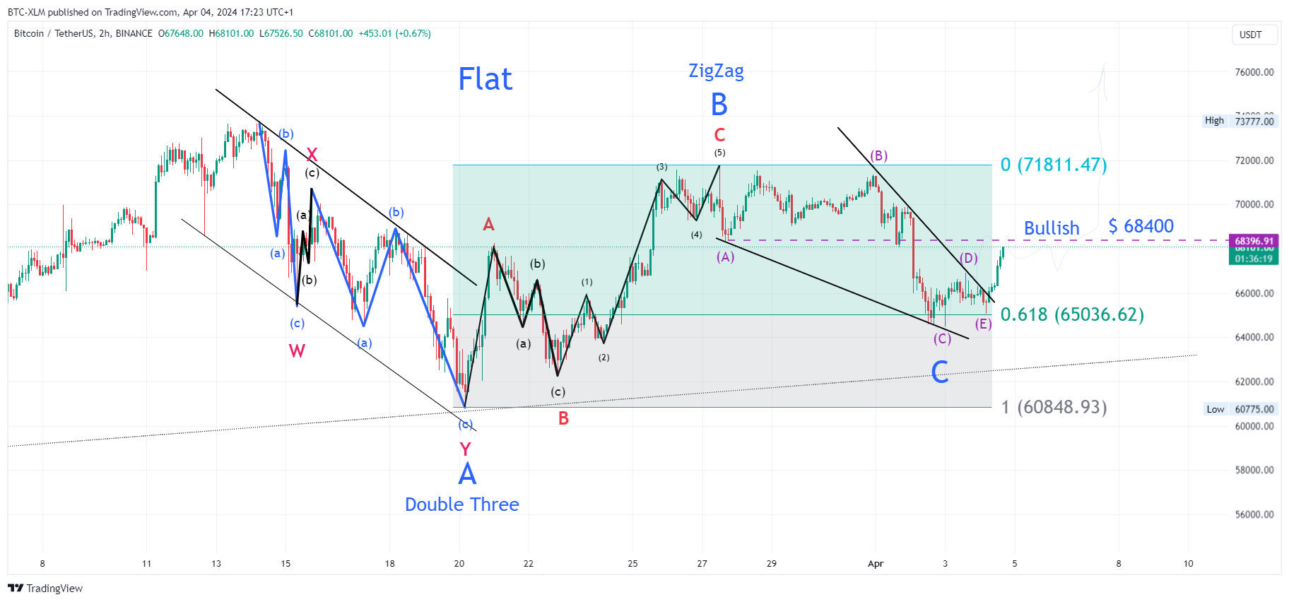 Immagine del grafico BINANCE:BTCUSDT di BTC-XLM