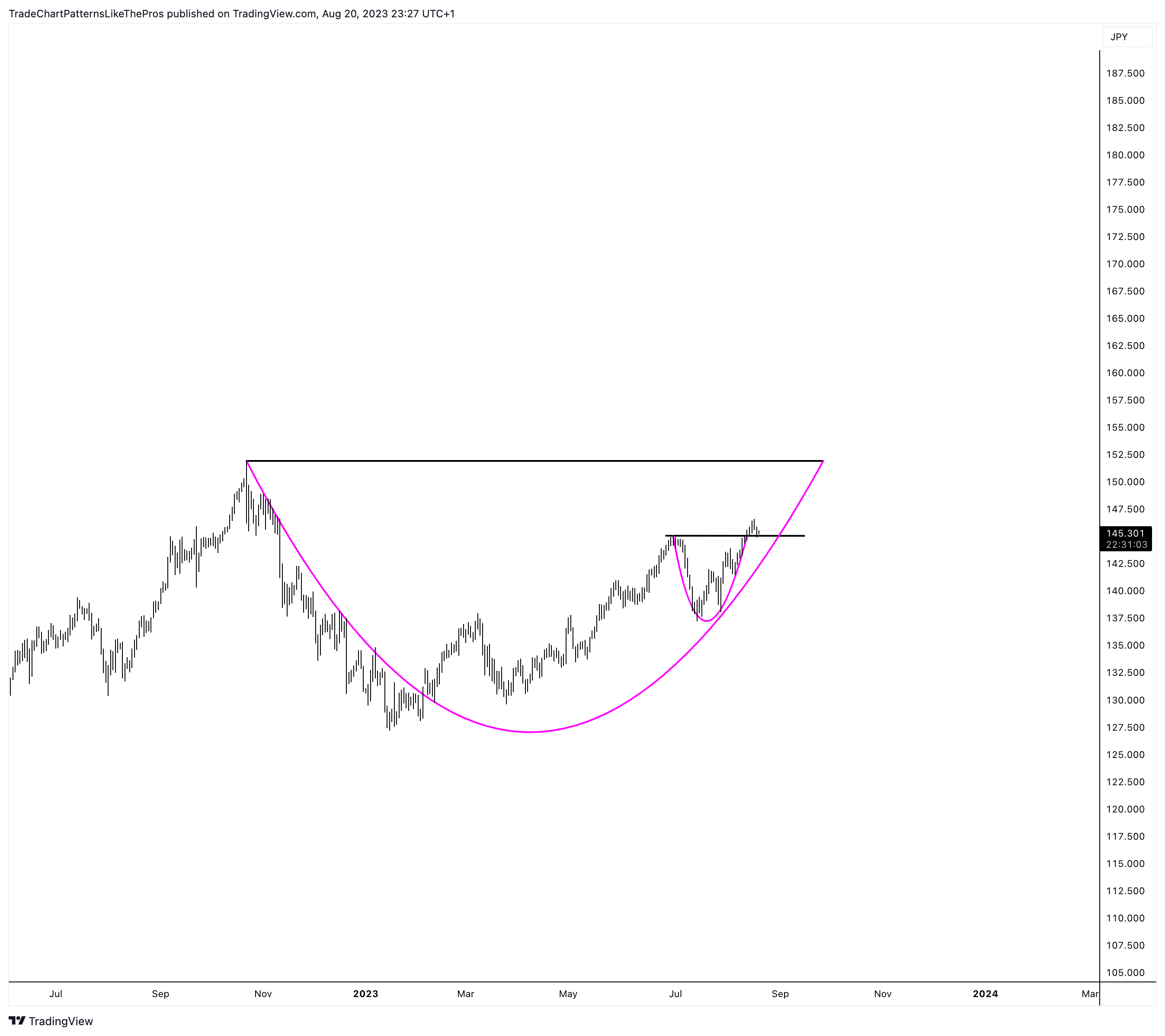 Immagine del grafico PEPPERSTONE:USDJPY di TradeChartPatternsLikeThePros
