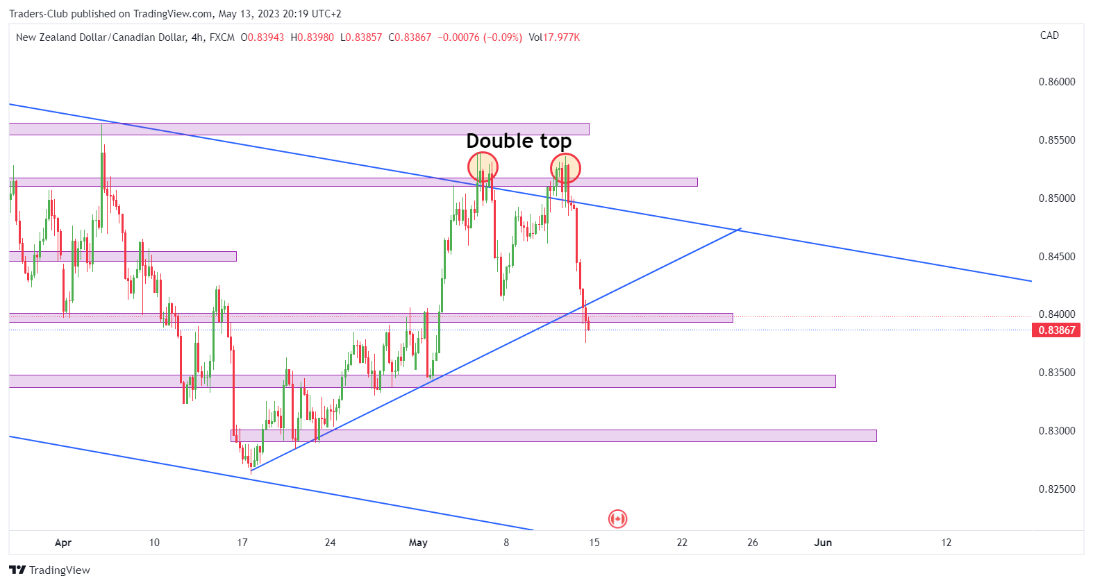 FX:NZDCAD圖表圖片，作者：Traders-Club