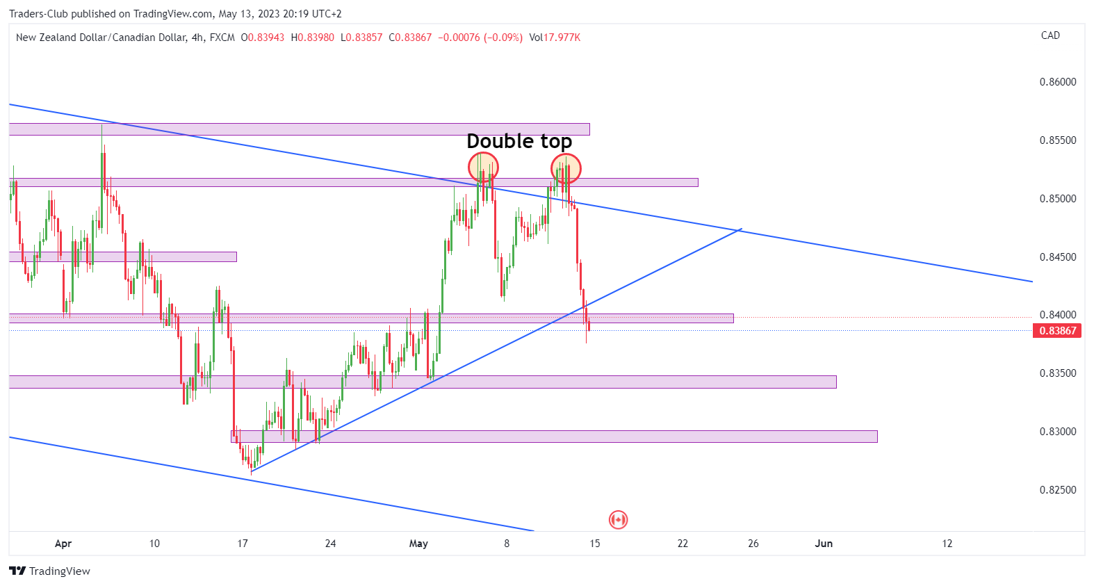 FX:NZDCAD Obraz Wykresu autorstwa: Traders-Club