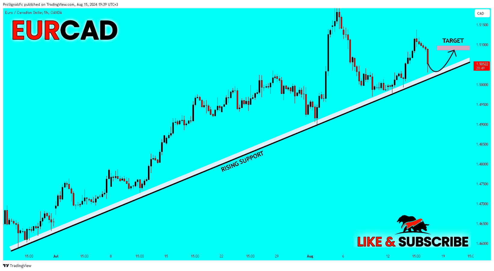 Imej Carta OANDA:EURCAD oleh ProSignalsFx