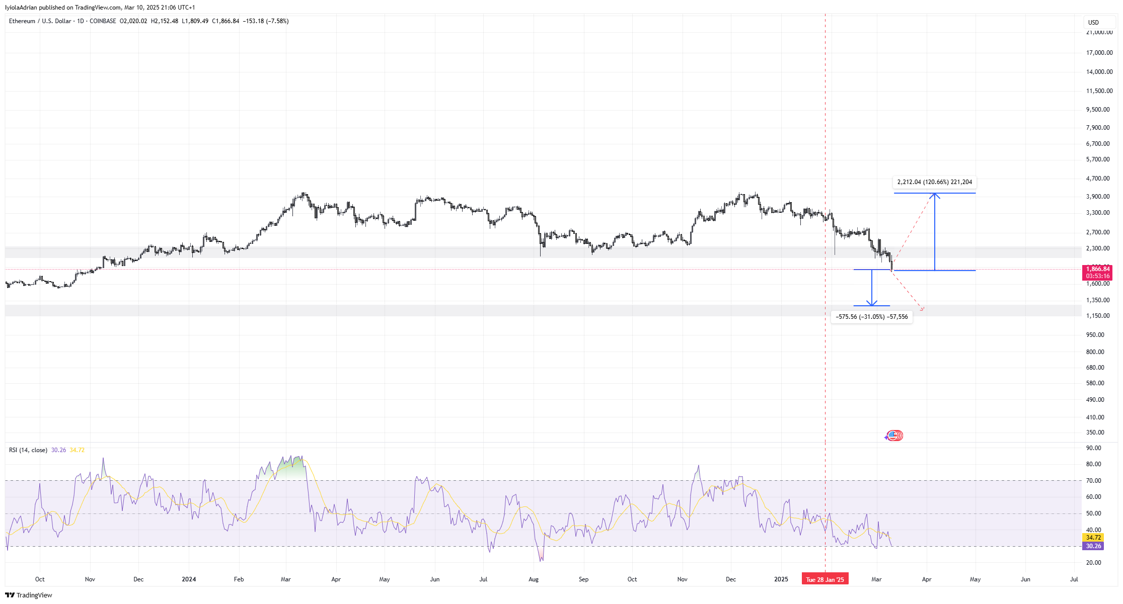 COINBASE:ETHUSD圖表圖片，作者：IyiolaAdrian