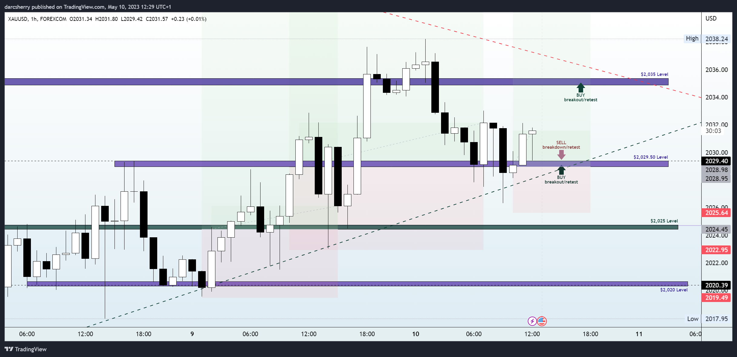 Immagine del grafico FOREXCOM:XAUUSD di darcsherry