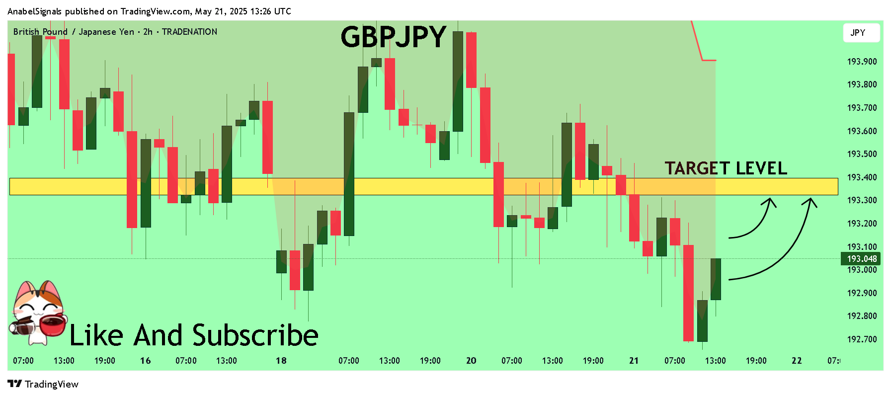 Imej Carta TRADENATION:GBPJPY oleh AnabelSignals