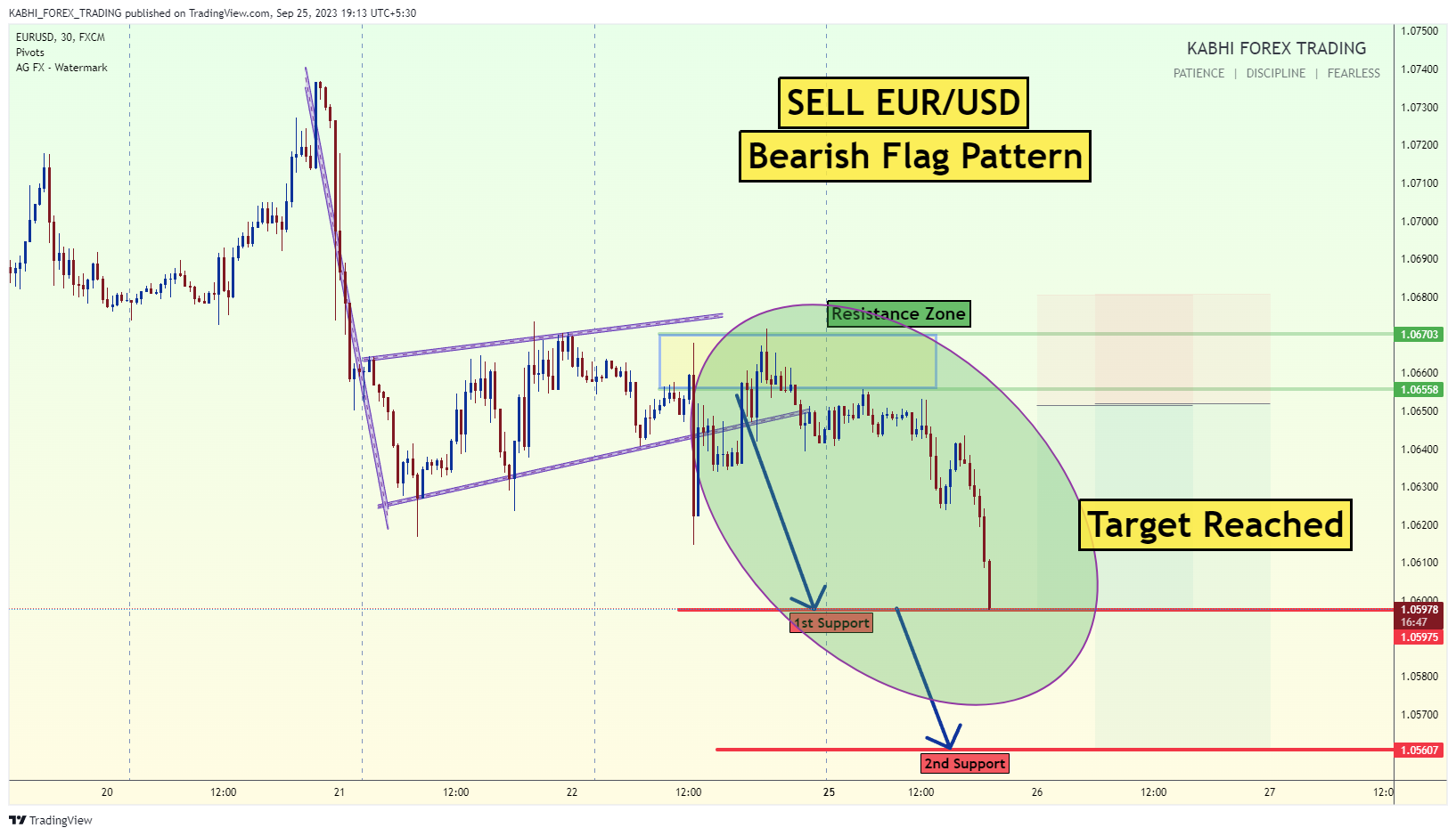 FX:EURUSD圖表圖片，作者：KABHI_TA_TRADING