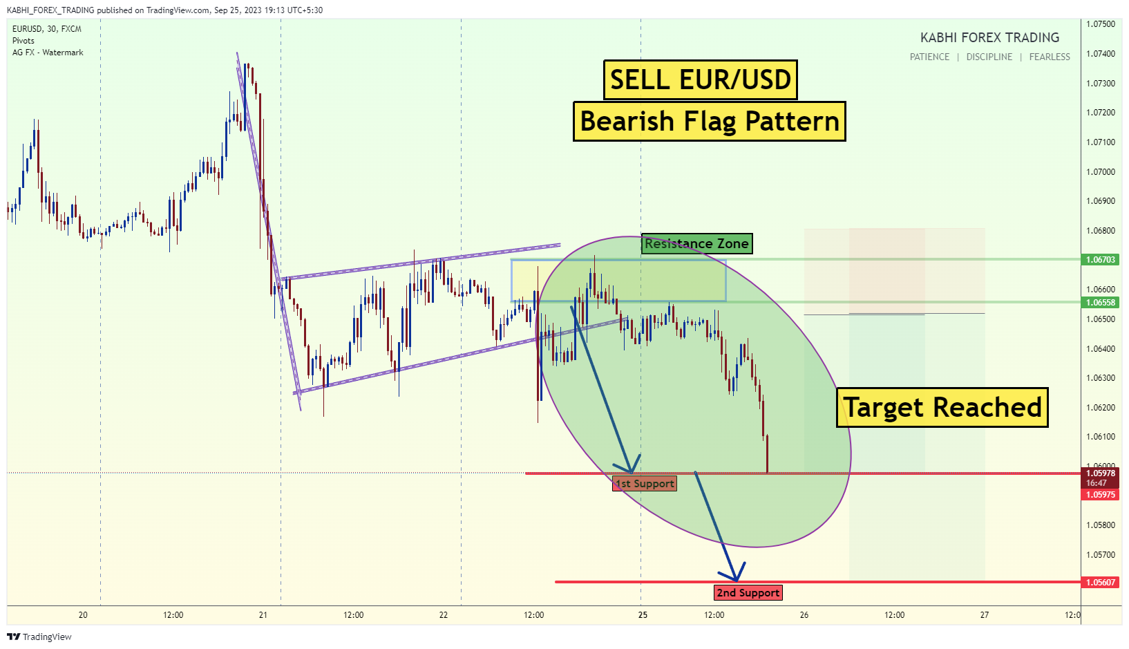 KABHI_FOREX_TRADING tarafından FX:EURUSD Grafik Görseli