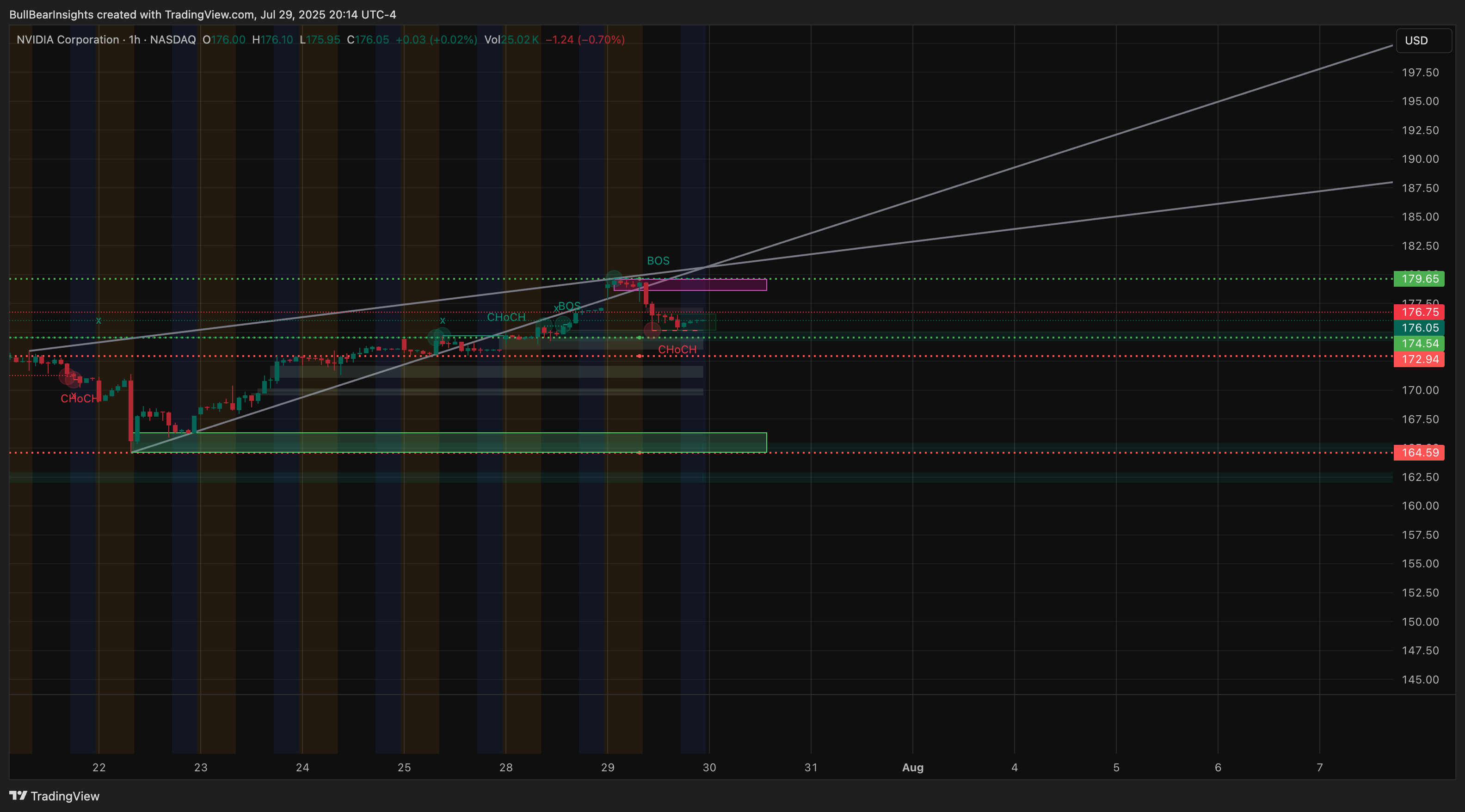 BATS:NVDA Chart Image by BullBearInsights
