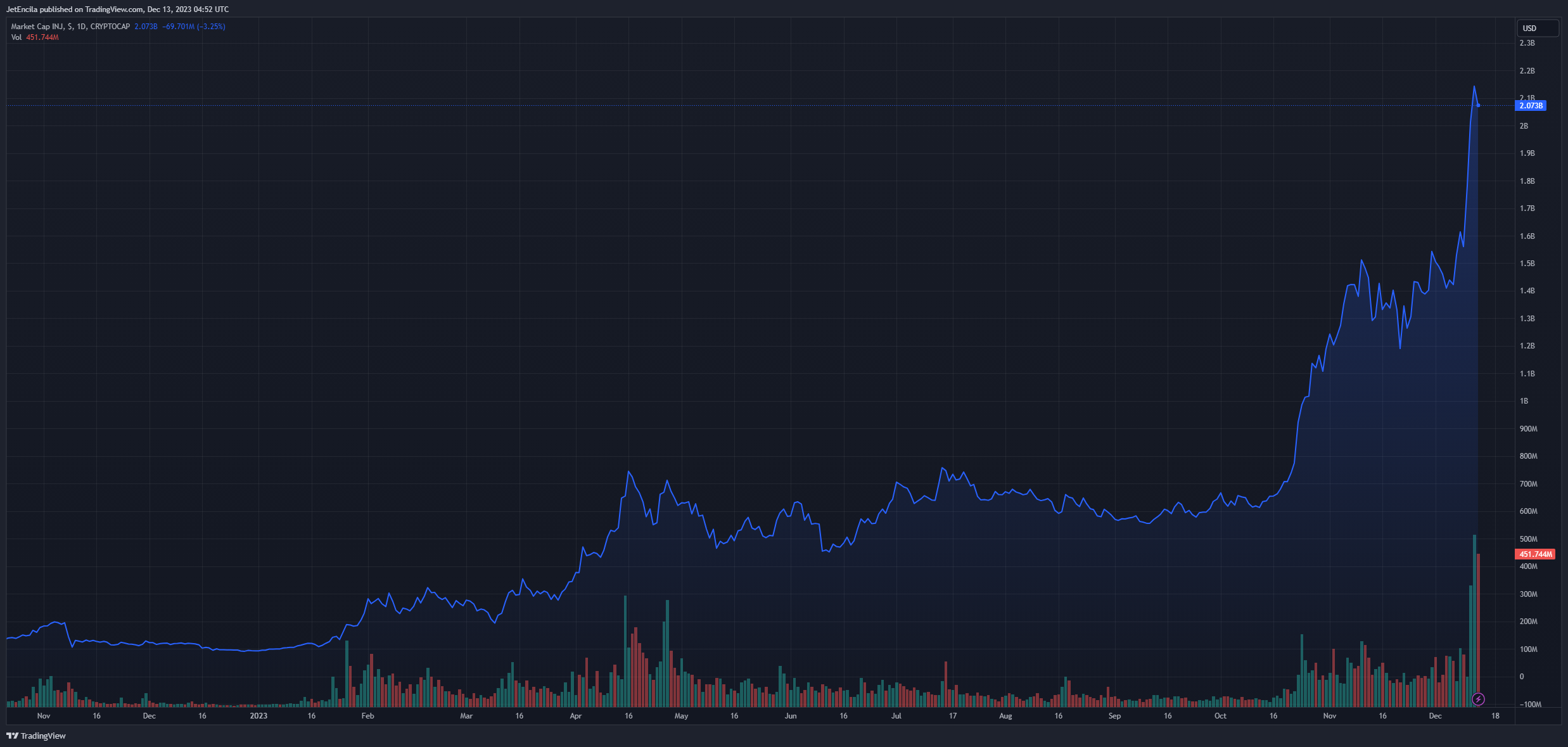 JetEncila tarafından CRYPTOCAP:INJ Grafik Görseli