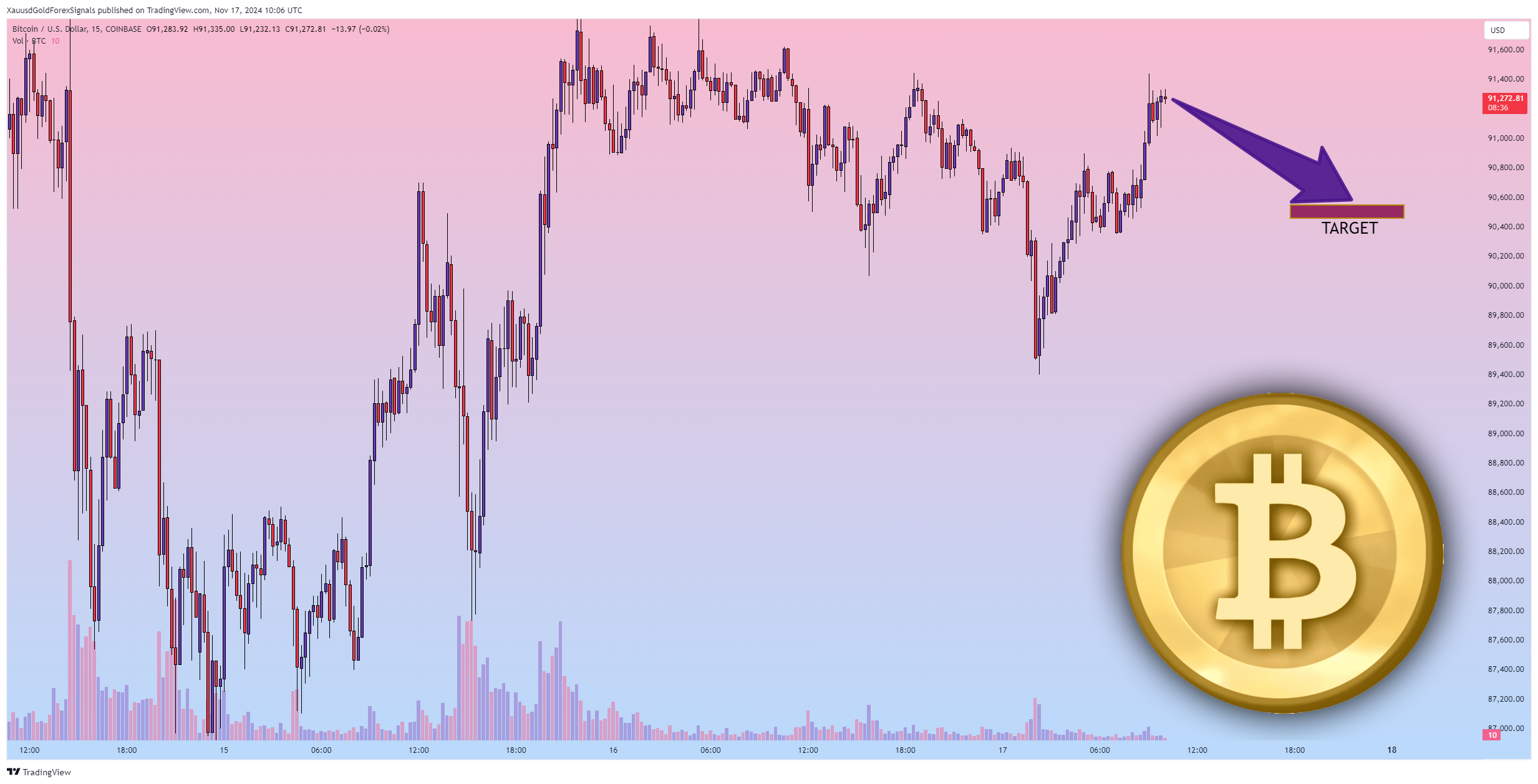 Immagine del grafico COINBASE:BTCUSD di XauusdGoldForexSignals