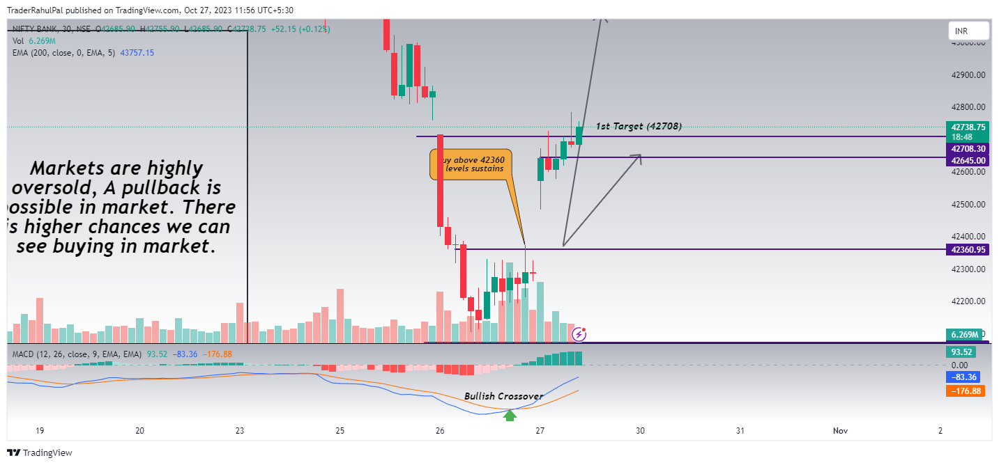 Imej Carta NSE:BANKNIFTY oleh TraderRahulPal