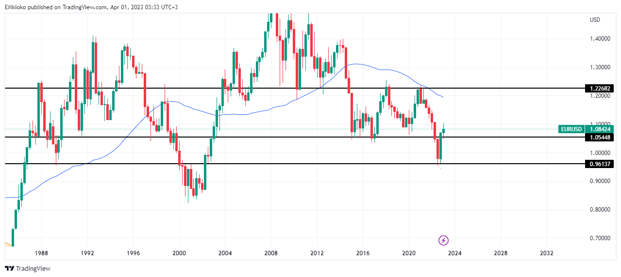 FX:EURUSD Chart Image by EMkioko