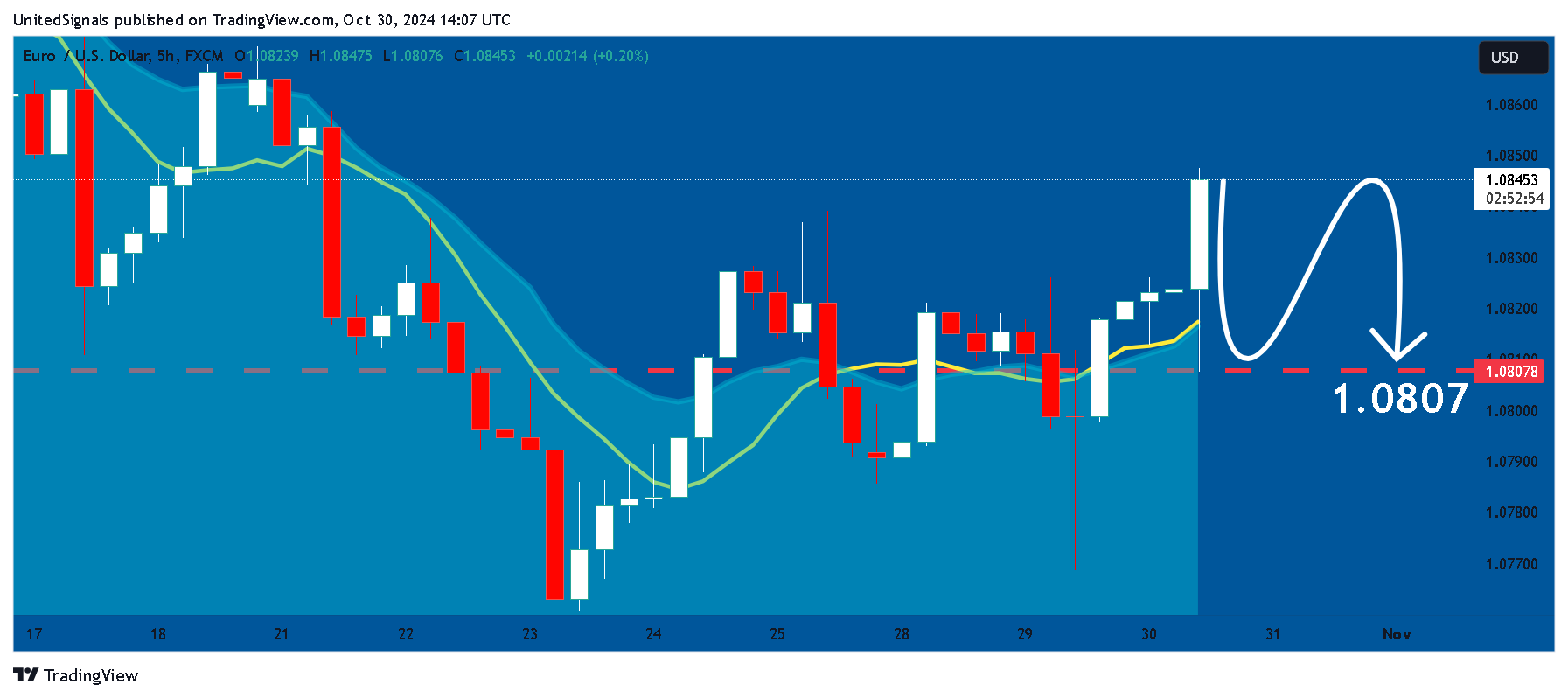 Imej Carta FX:EURUSD oleh UnitedSignals