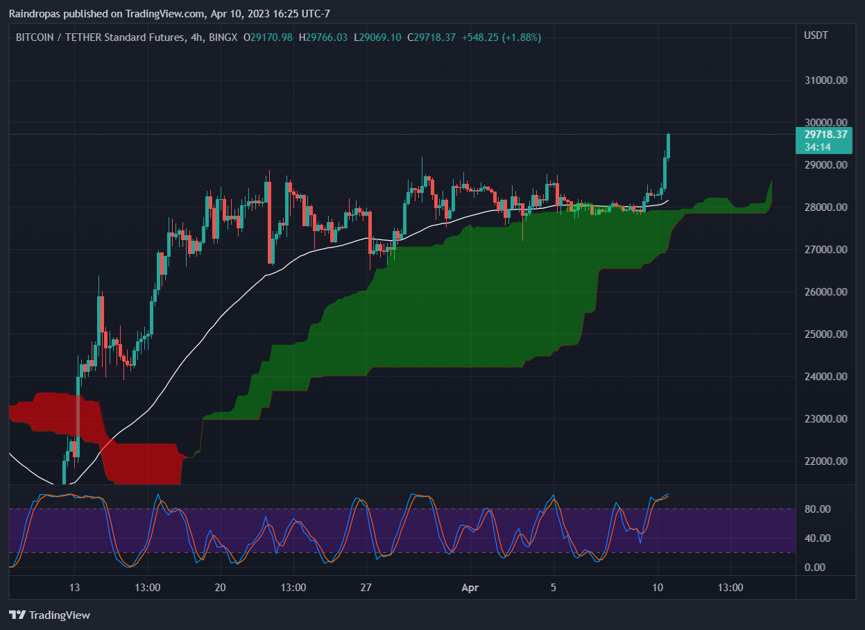 Raindropas tarafından BINGX:BTCUSDT.PS Grafik Görseli
