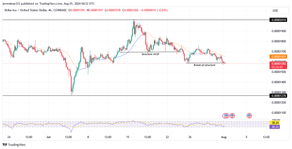 Shiba Inu (SHIBUSD) Anticipates Further Bearish Trend