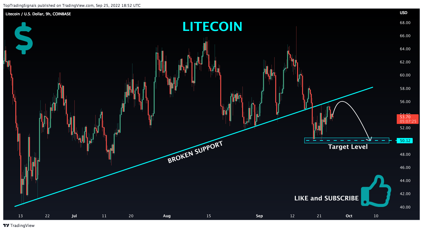COINBASE:LTCUSD圖表圖片，作者：TopTradingSignals