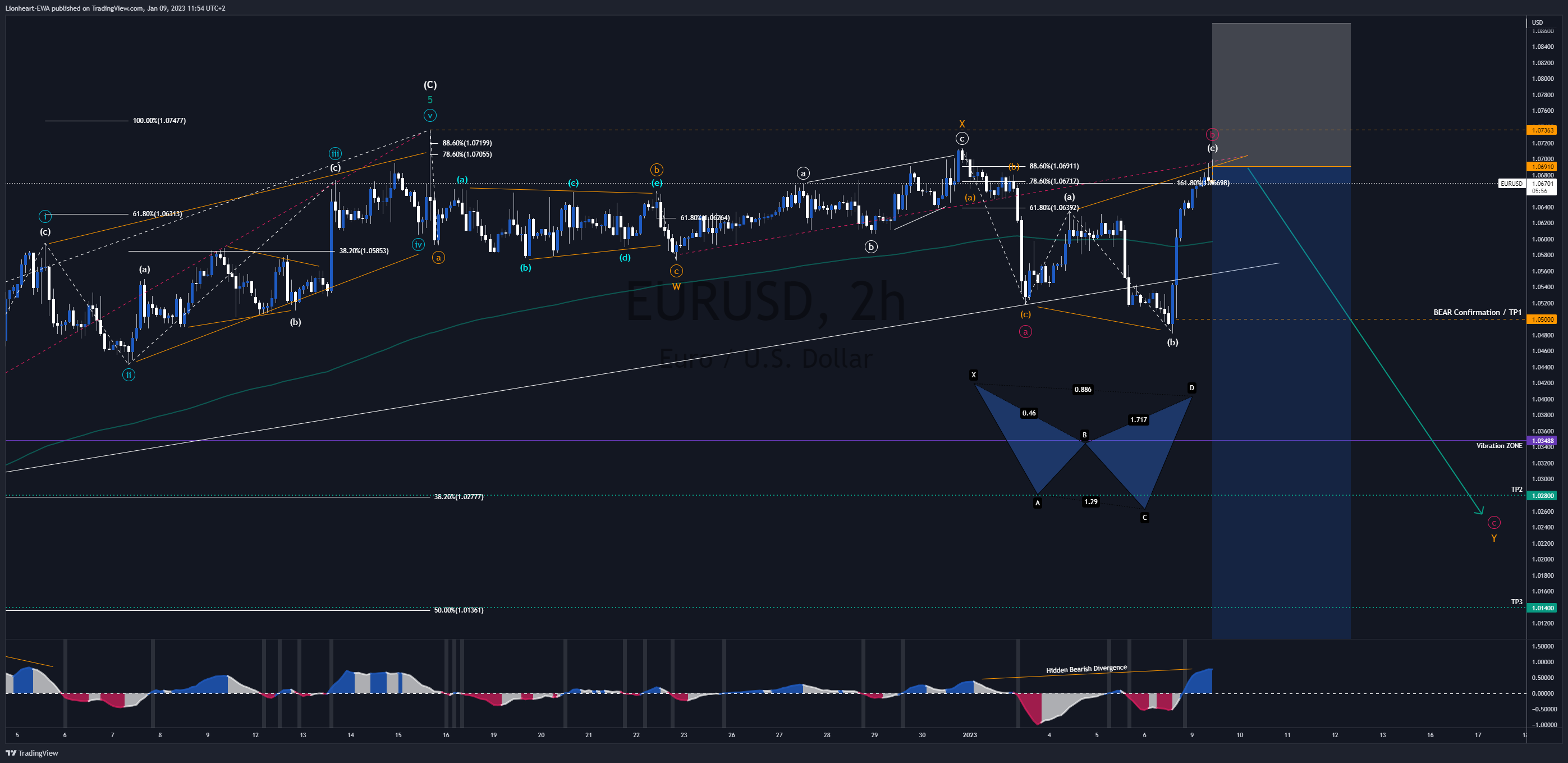 Imej Carta FX:EURUSD oleh EW4X