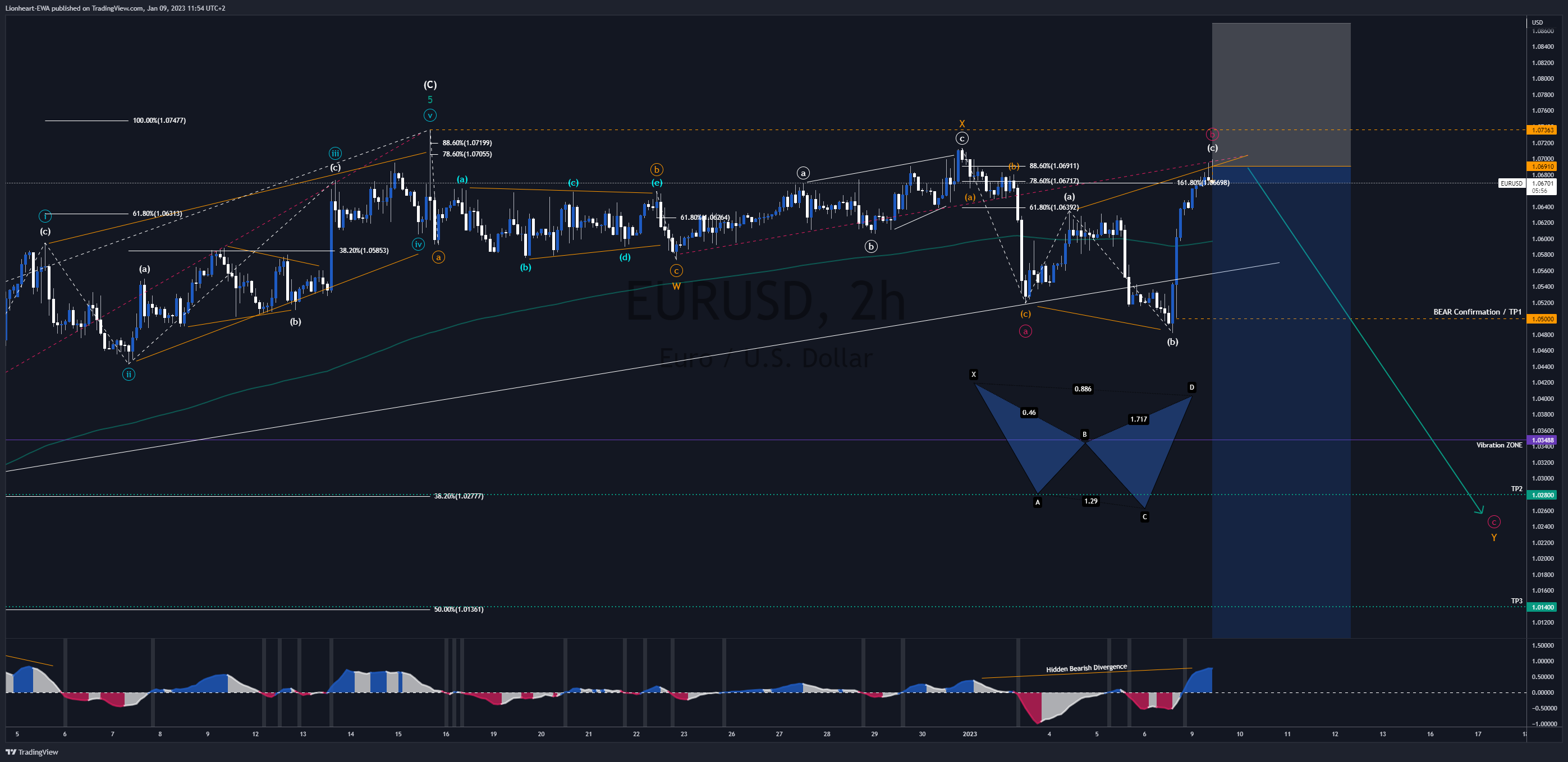 FX:EURUSD圖表圖片，作者：Lionheart-EWA