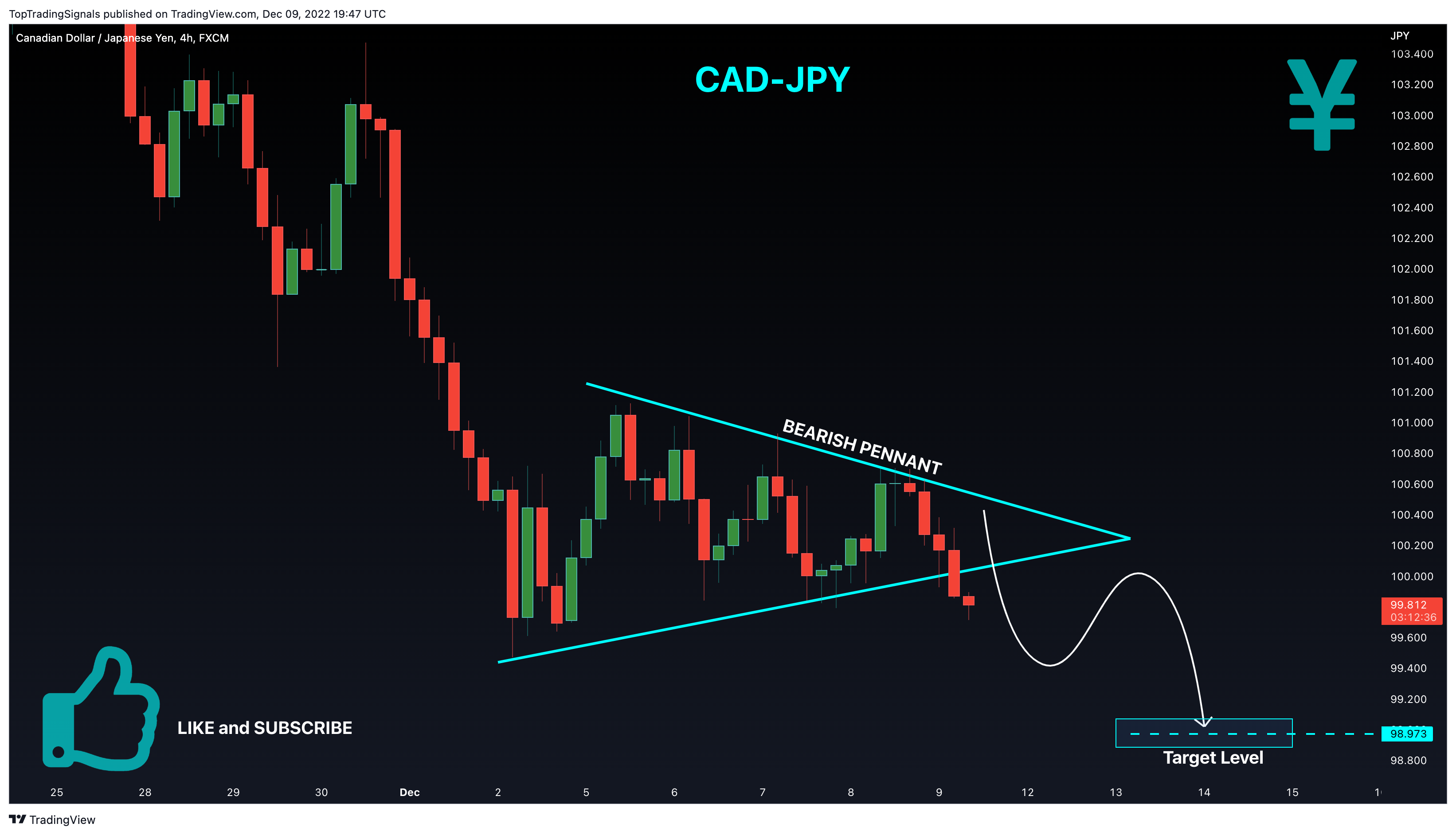Imej Carta FX:CADJPY oleh TopTradingSignals