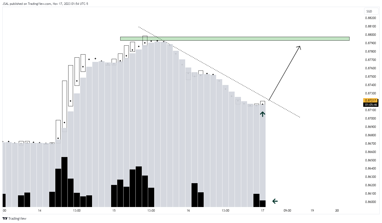 OANDA:AUDSGD Chart Image by JSAL