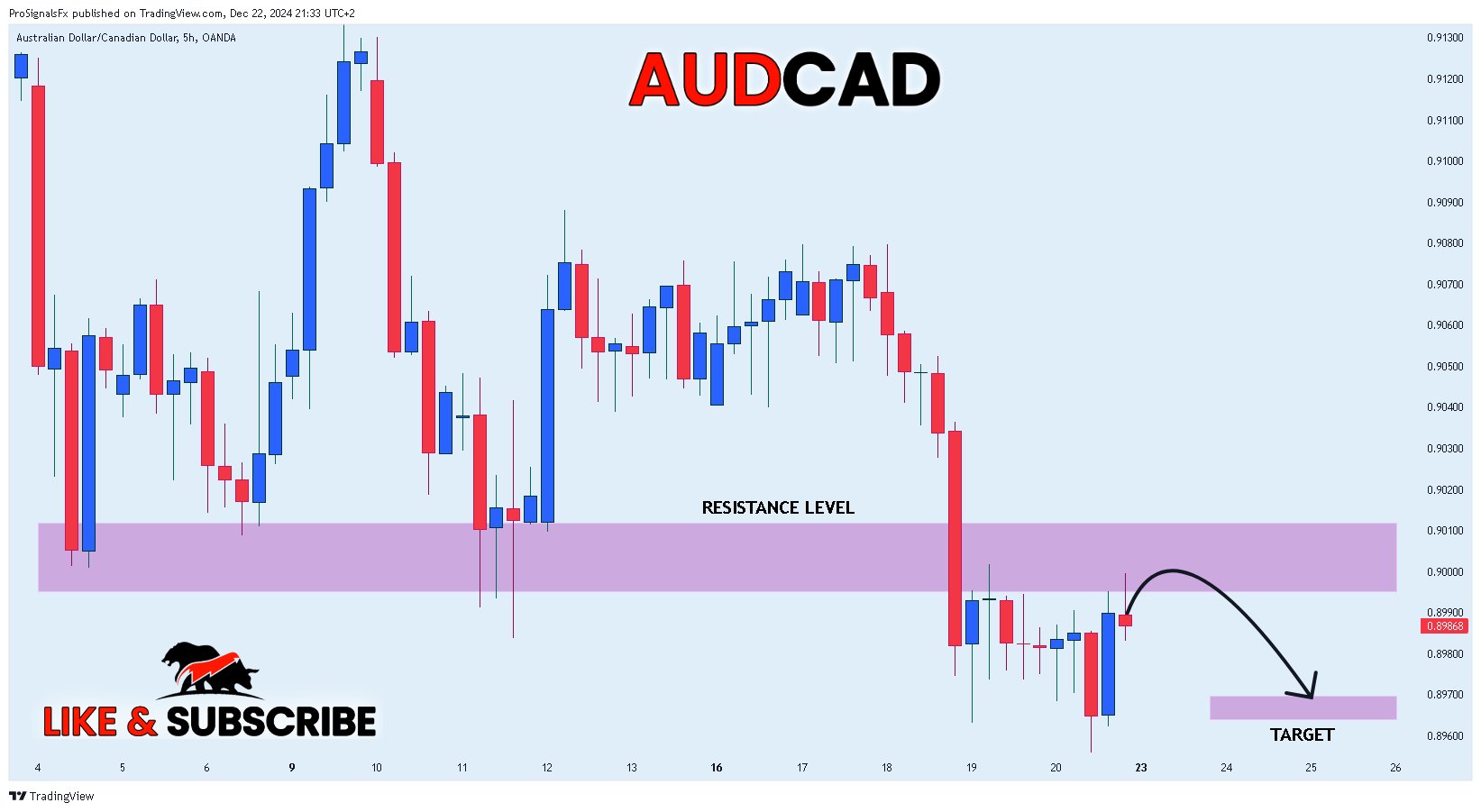 Immagine del grafico OANDA:AUDCAD di ProSignalsFx