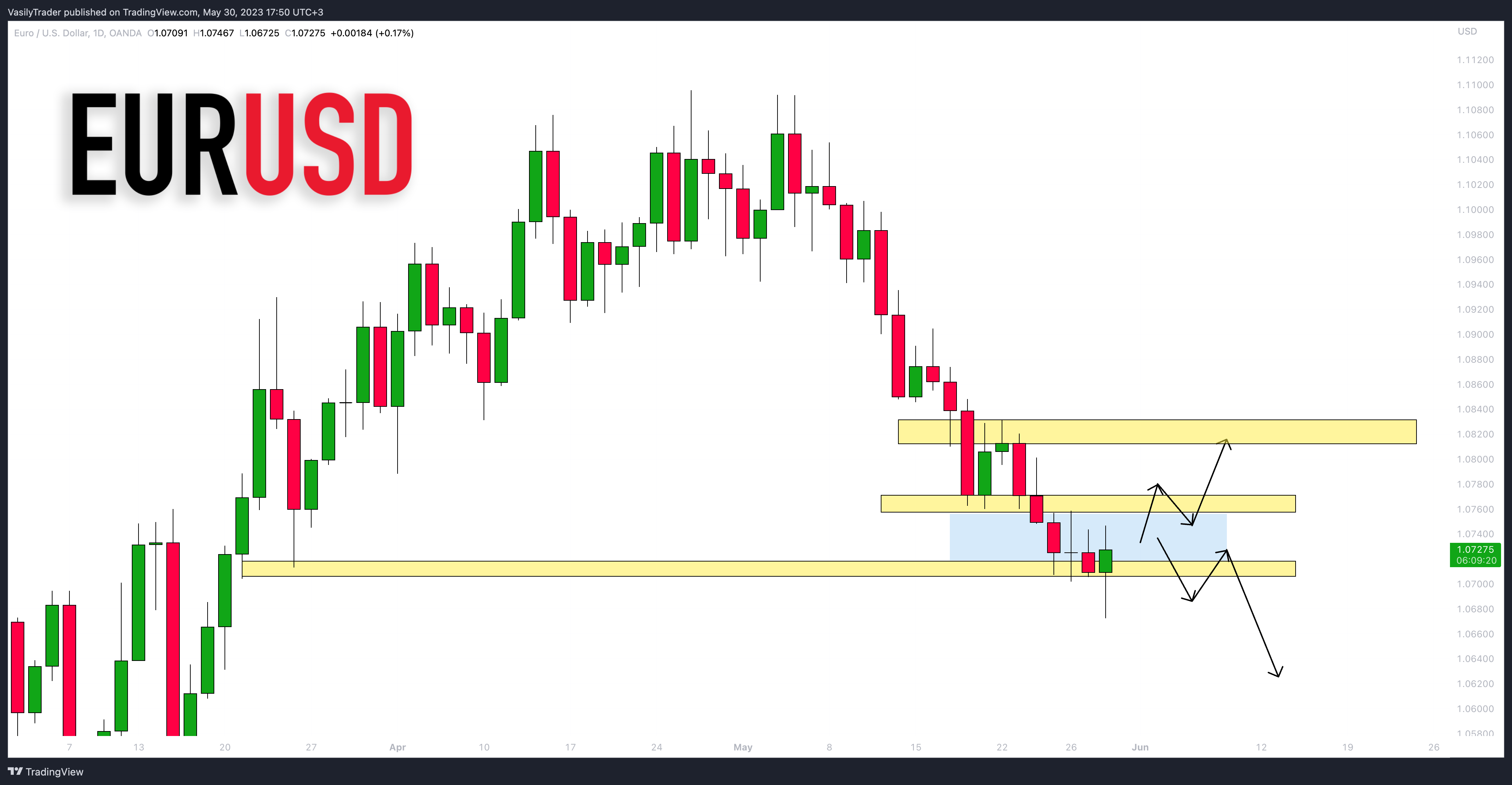 Imej Carta OANDA:EURUSD oleh VasilyTrader