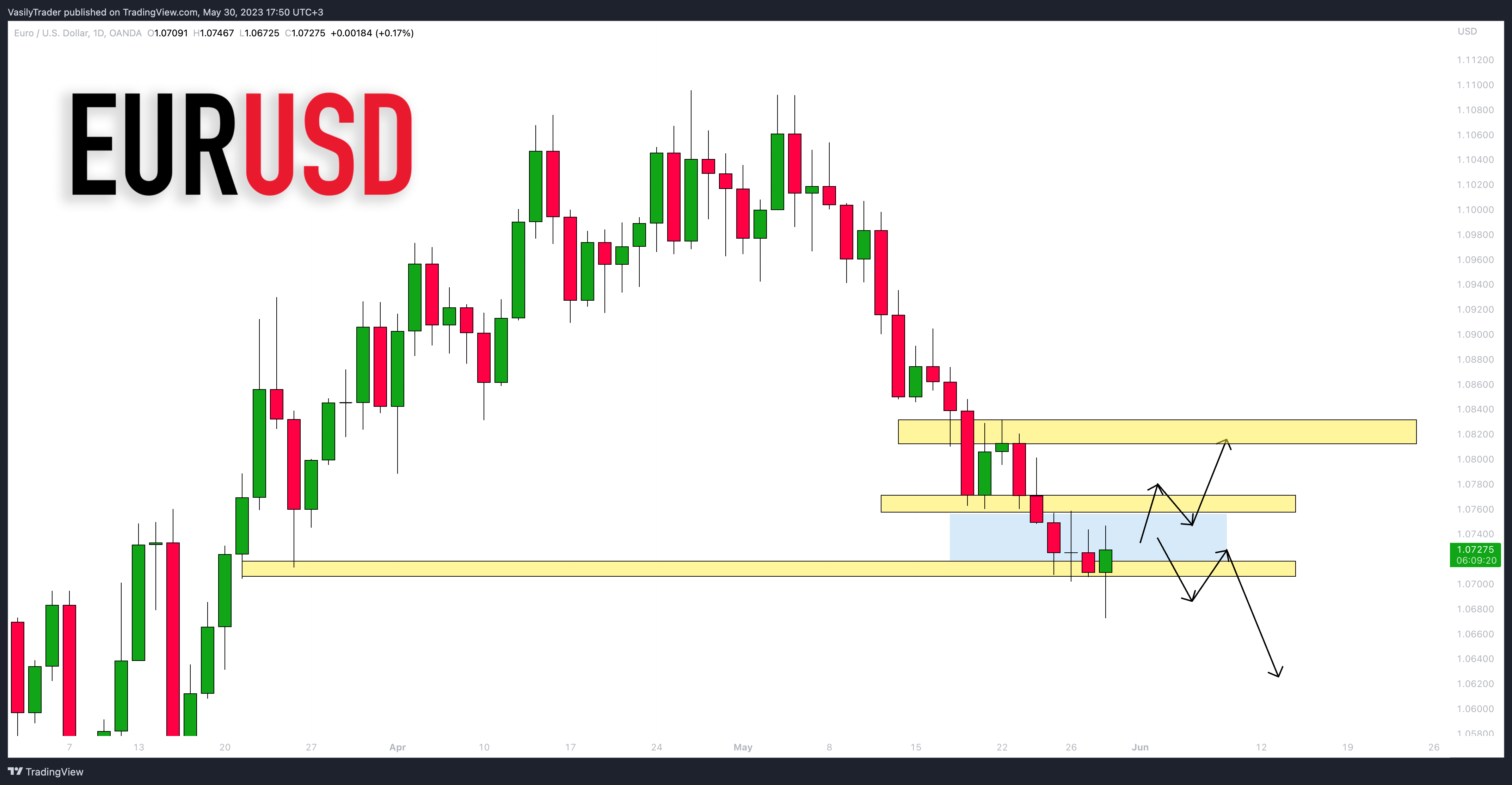 OANDA:EURUSD Chart Image by VasilyTrader