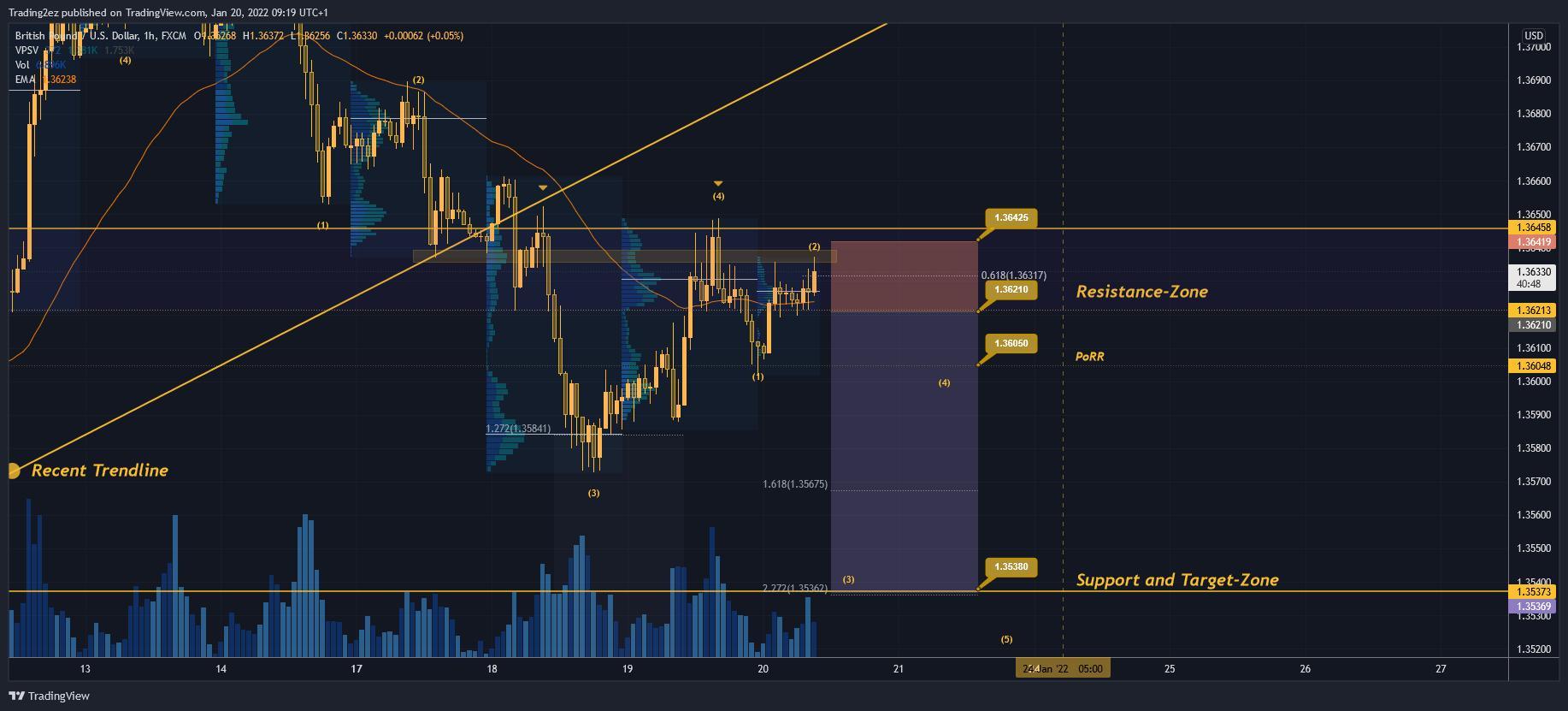 Trading2ez tarafından FX:GBPUSD Grafik Görseli