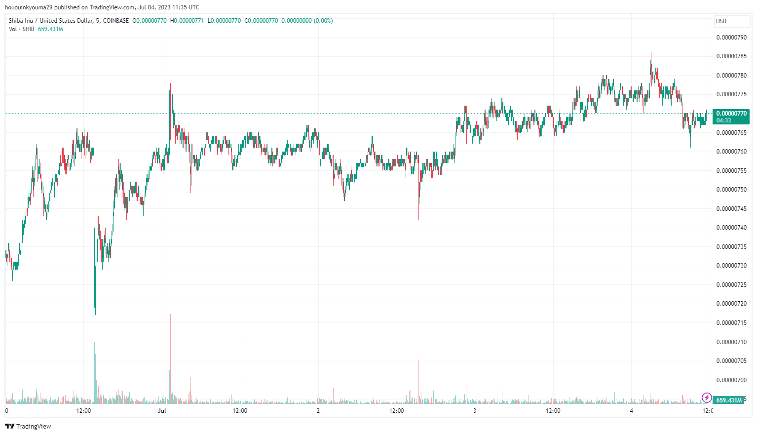 Imej Carta COINBASE:SHIBUSD oleh hououinkyouma29