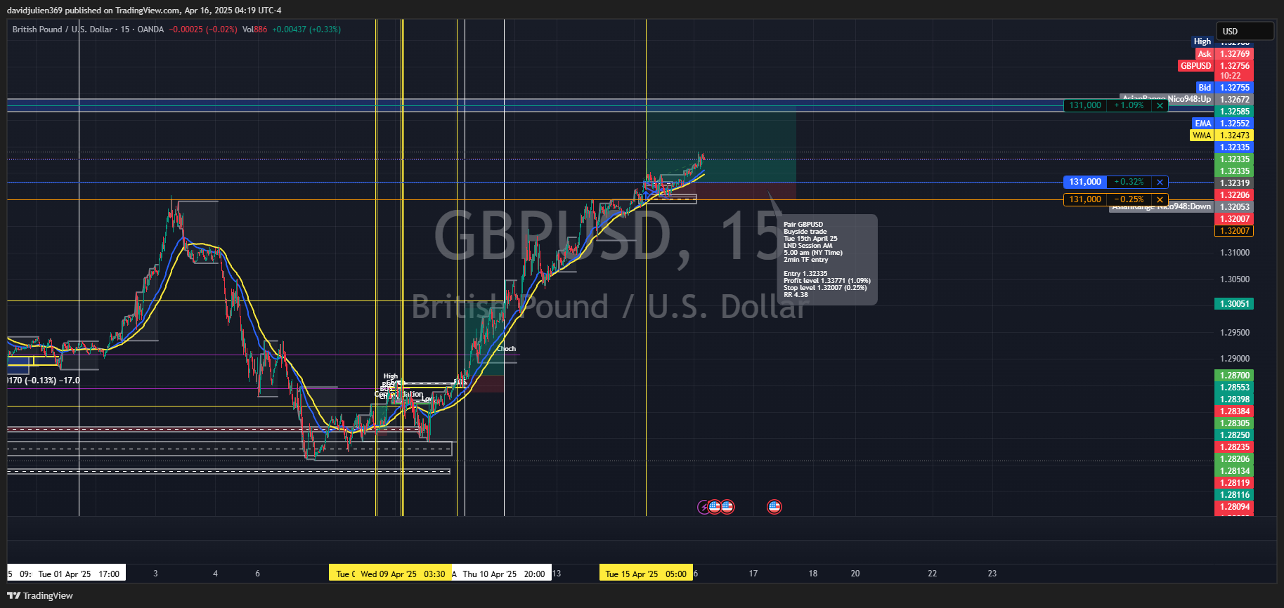 Immagine del grafico OANDA:GBPUSD di davidjulien369