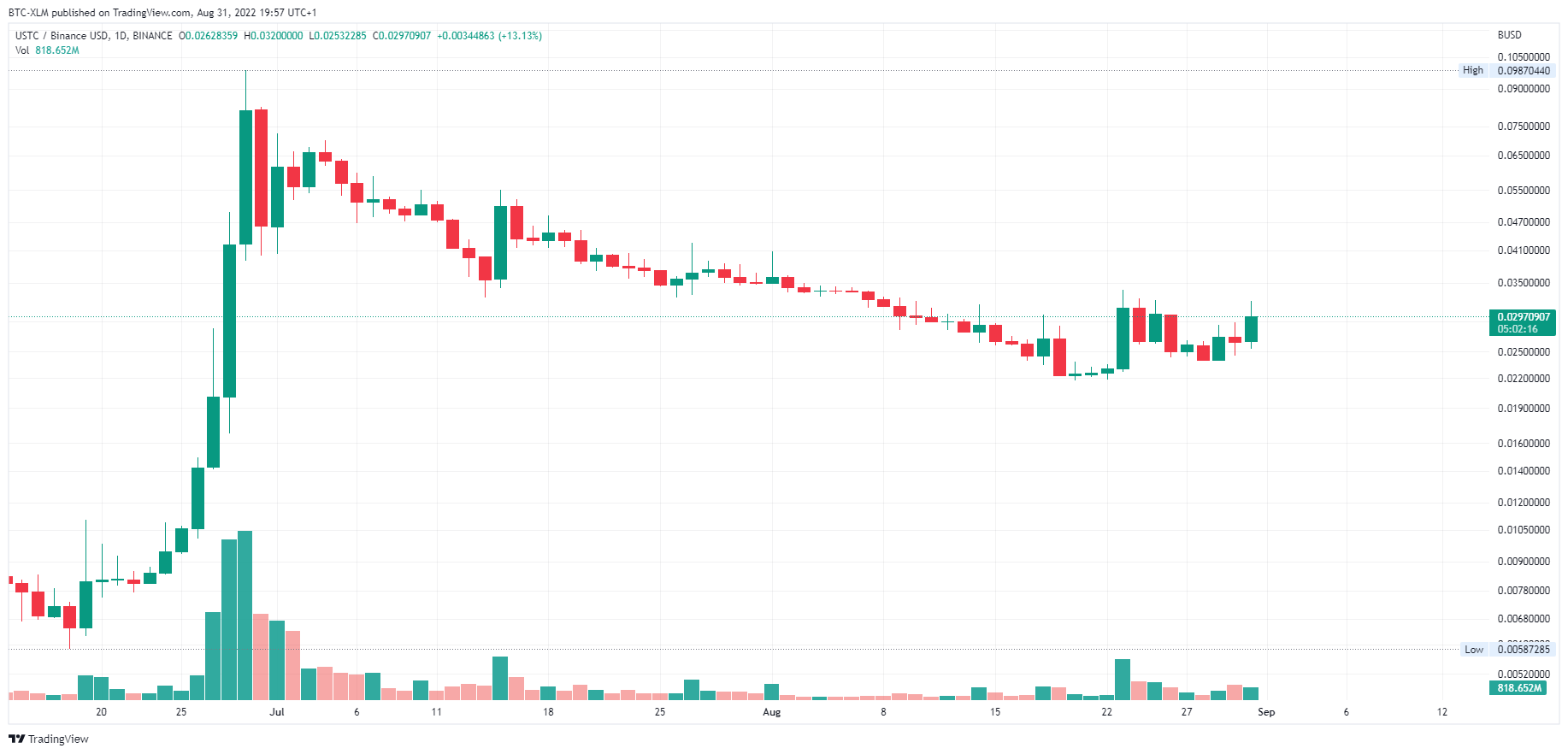 BINANCE:USTCBUSD圖表圖片，作者：BTC-XLM
