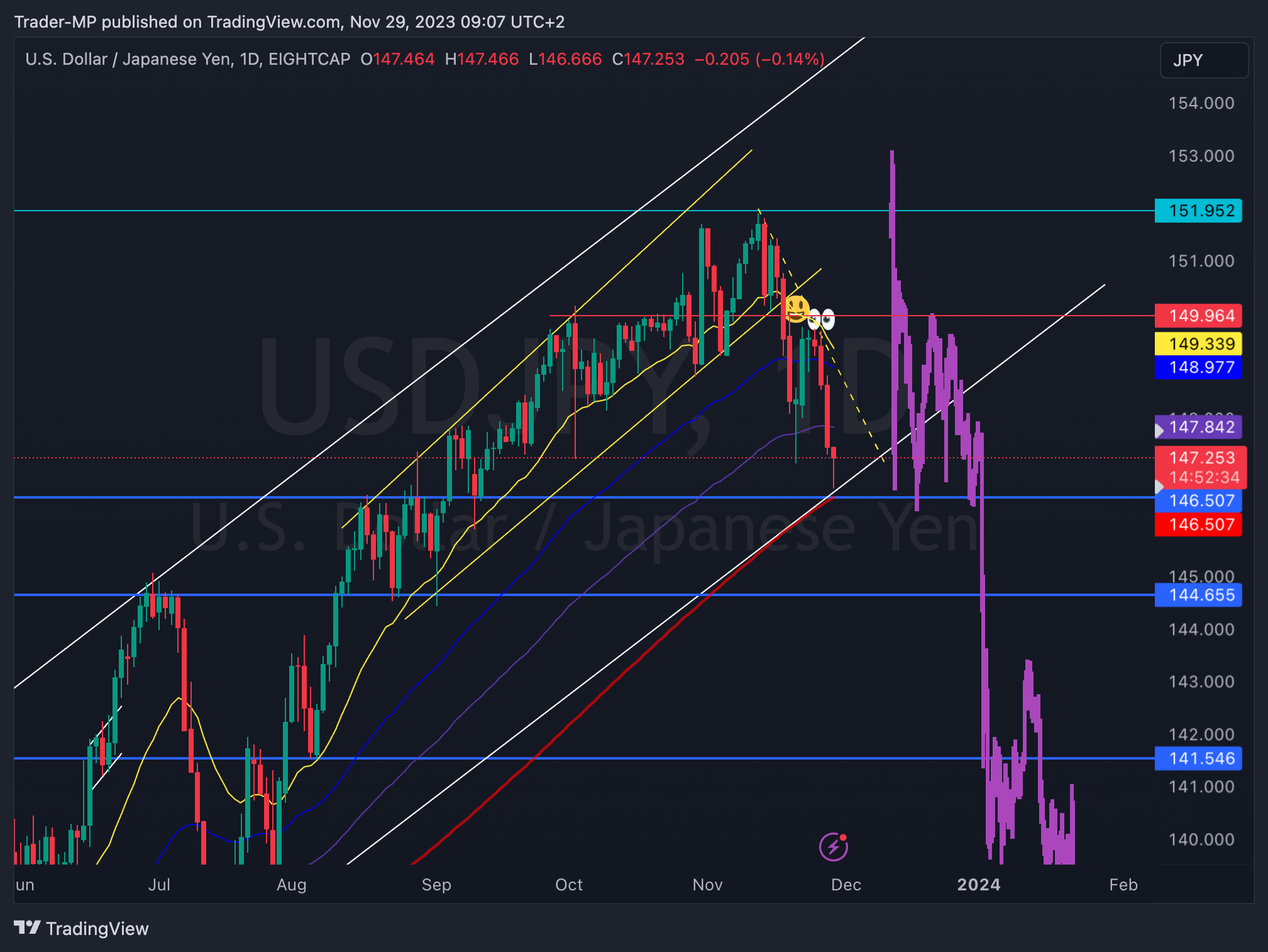 Immagine del grafico EIGHTCAP:USDJPY di Trader-MP