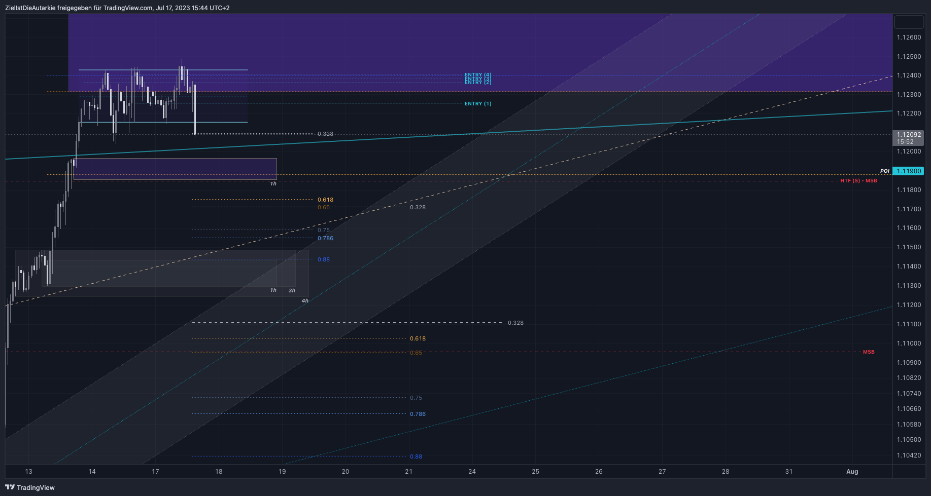 ZielIstDieAutarkie tarafından FX:EURUSD Grafik Görseli