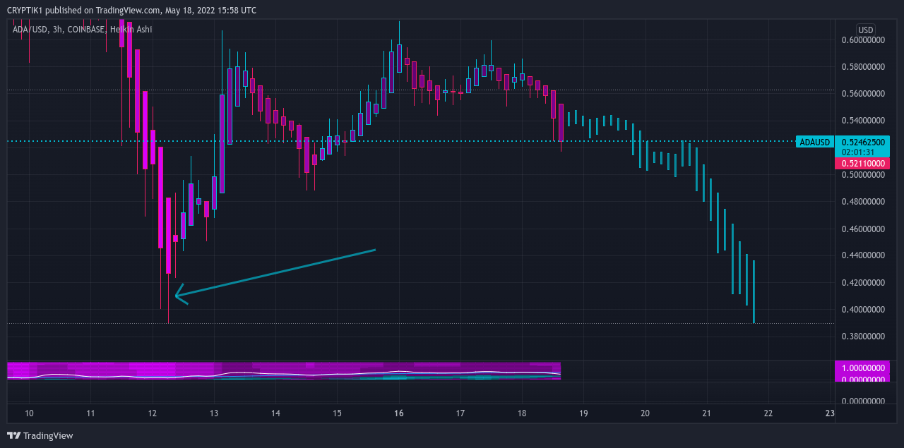 Imej Carta COINBASE:ADAUSD oleh CRYPTIK1