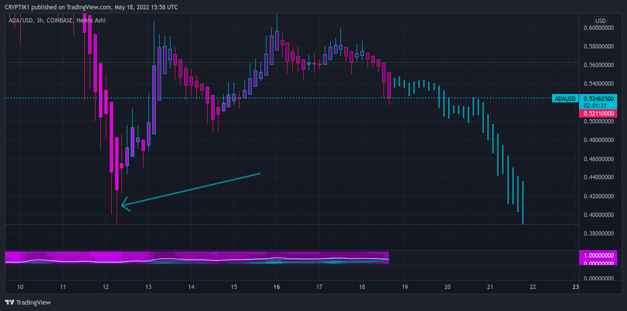 COINBASE:ADAUSD Chart Image by CRYPTIK1