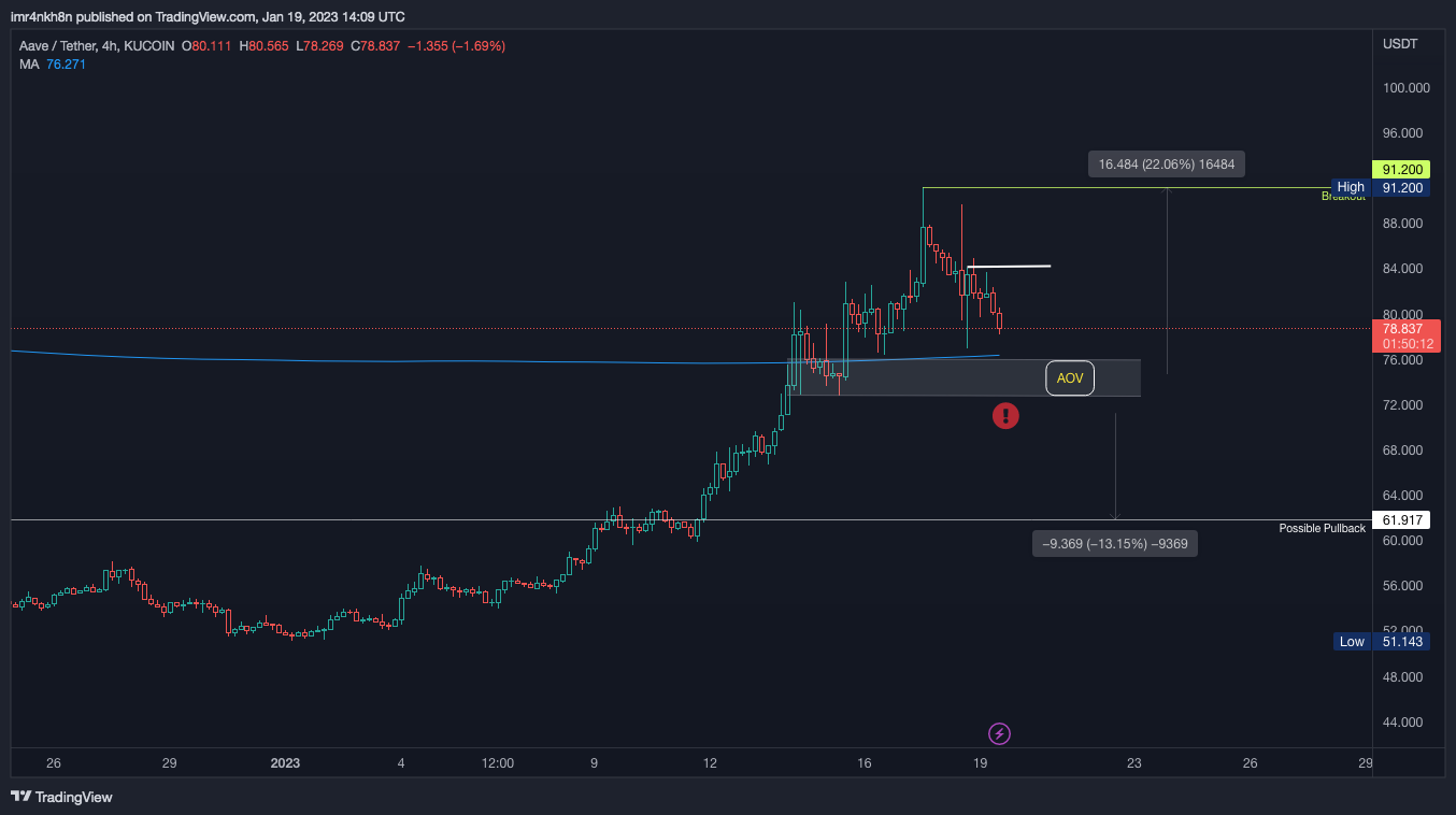 Immagine del grafico KUCOIN:AAVEUSDT di imr4nkh8n
