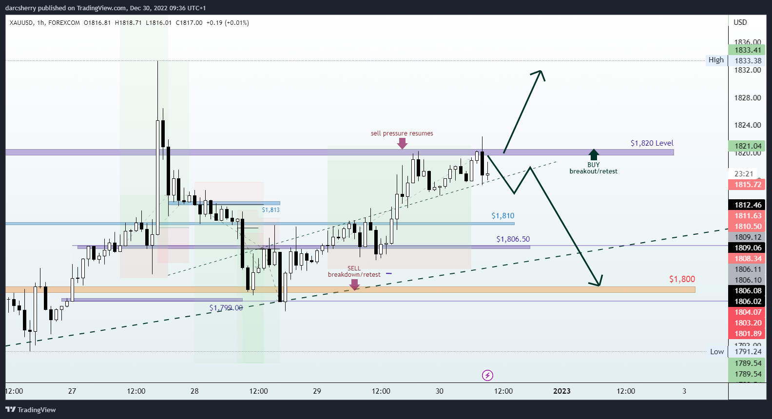FOREXCOM:XAUUSD圖表圖片，作者：darcsherry