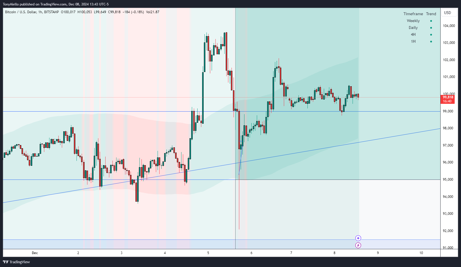 TonyAiello tarafından BITSTAMP:BTCUSD Grafik Görseli
