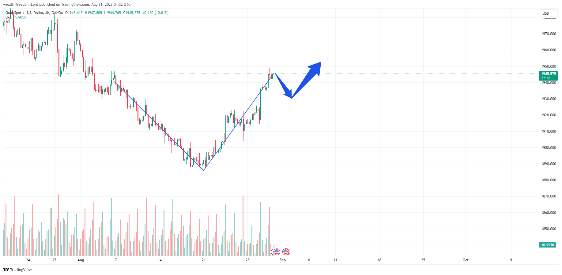 OANDA:XAUUSD圖表圖片，作者：wealth-freedom-Lord