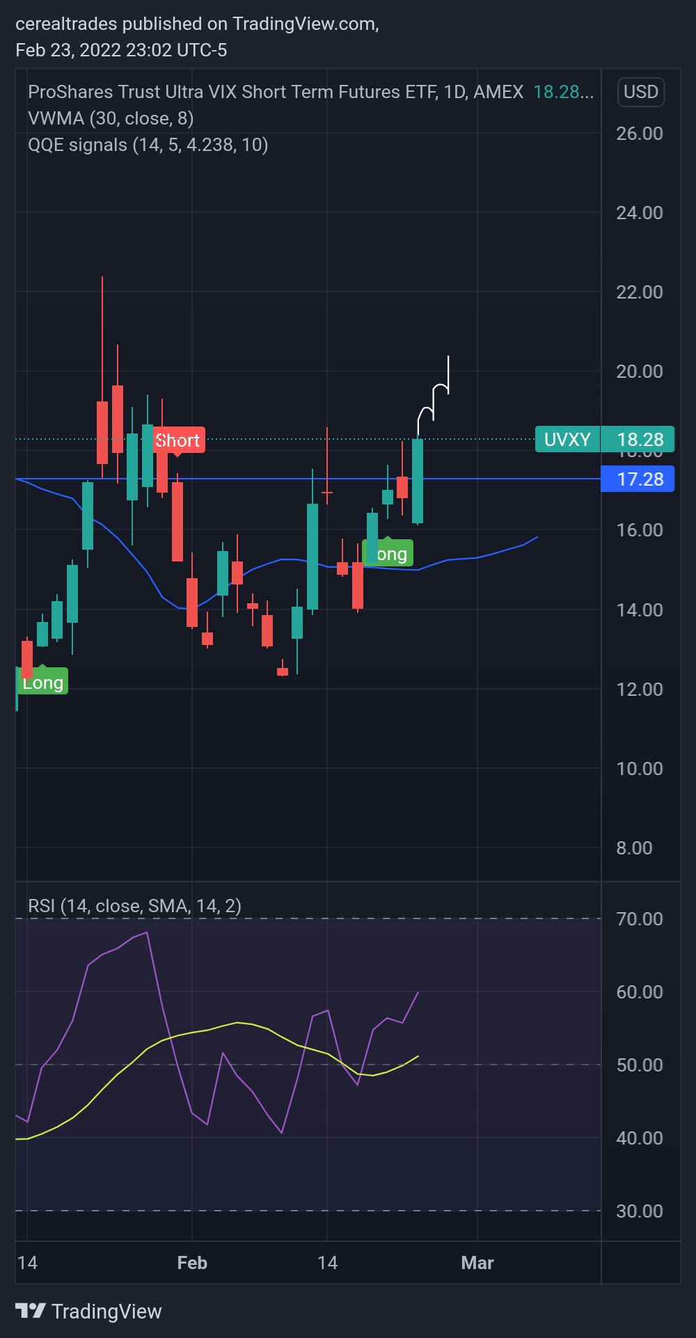 AMEX:UVXY Chart Image by cerealtrades