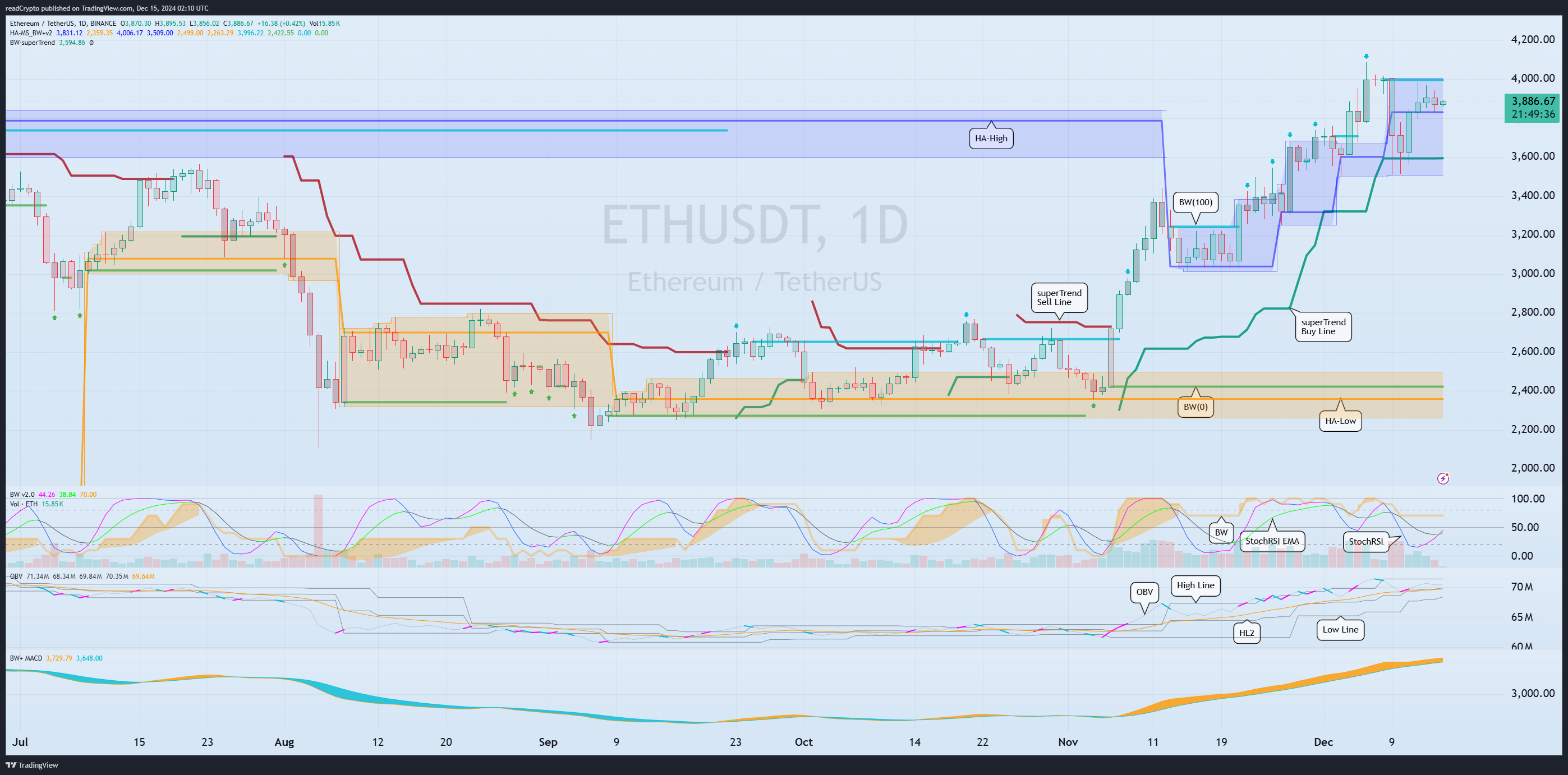 Imej Carta BINANCE:ETHUSDT oleh readCrypto