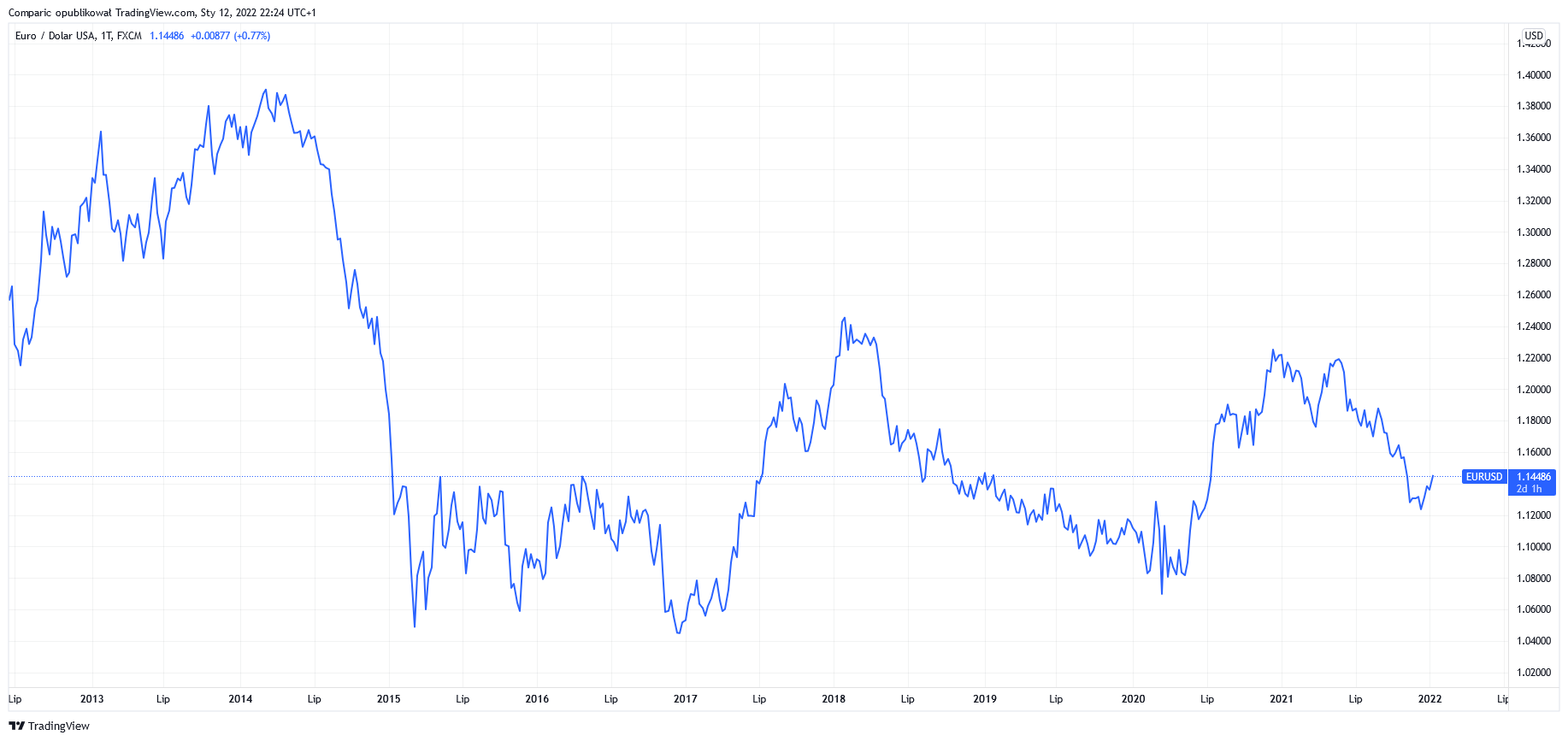 Kurs euro do dolara (EUR/USD) czeka silna zniżka według RBC Kurs euro do dolara (EUR/USD) czeka silna zniżka według RBC