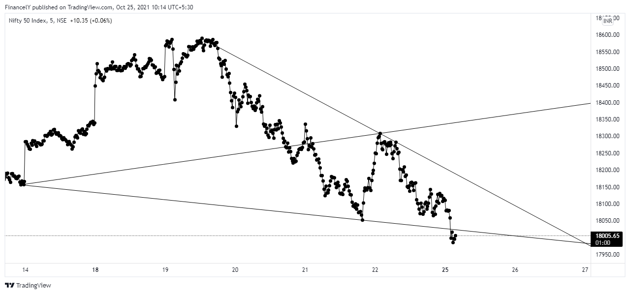 Imej Carta NSE:NIFTY oleh AdarshDey