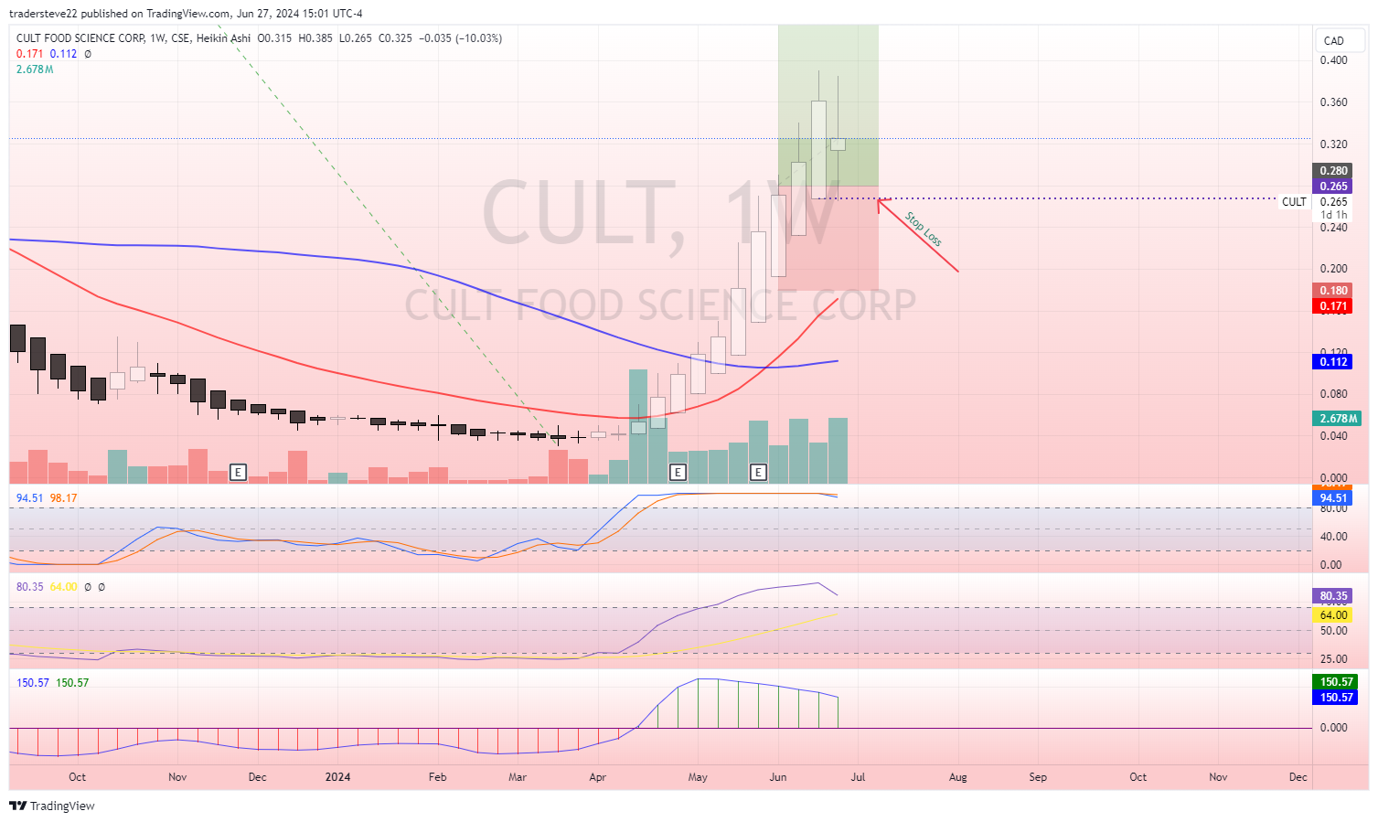 CSE:CULT圖表圖片，作者：tradersteve22