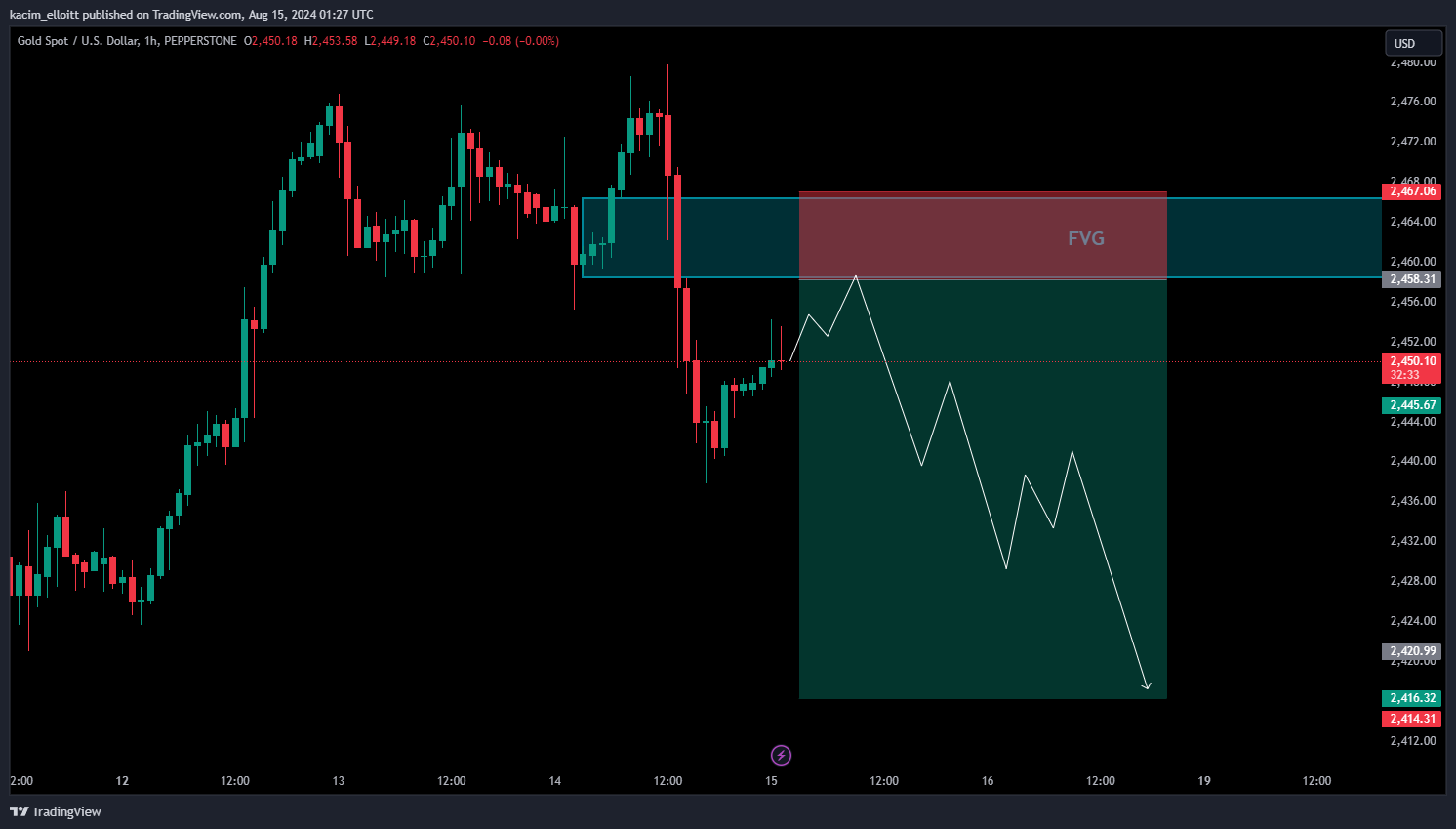Imej Carta PEPPERSTONE:XAUUSD oleh kacim_elloitt
