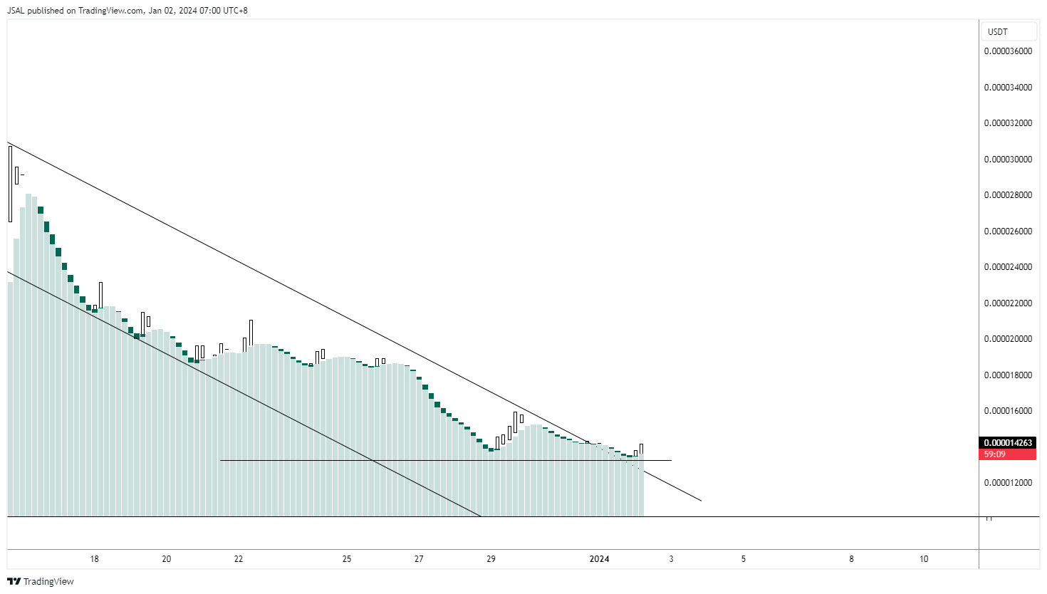 JSAL tarafından GATEIO:BONKUSDT Grafik Görseli