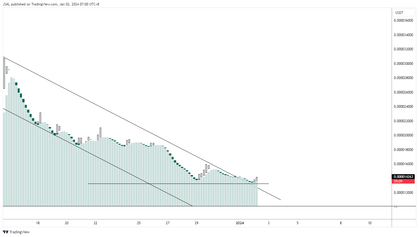 GATEIO:BONKUSDT Chart Image by JSAL