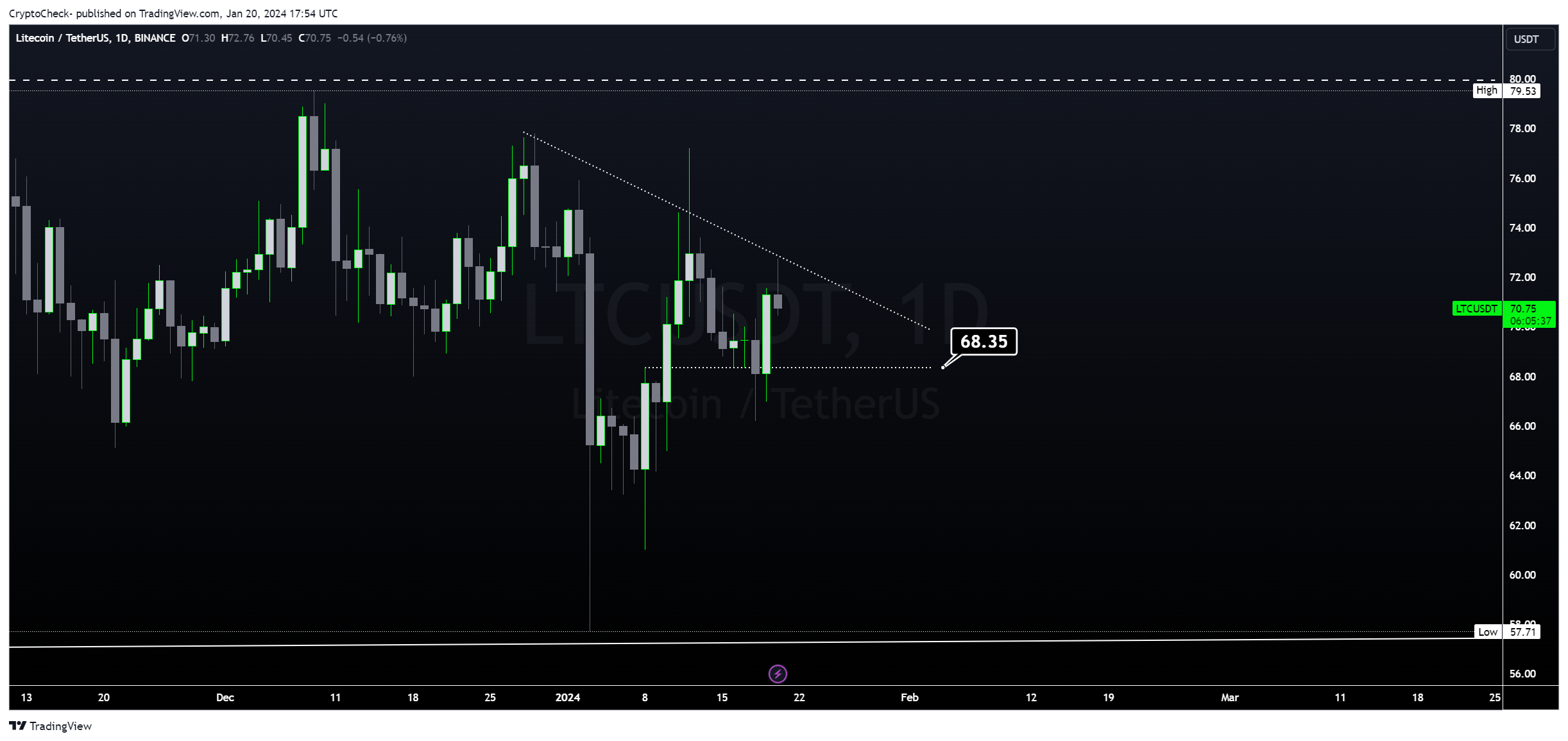 BINANCE:LTCUSDT Imagen de. gráfico de CryptoCheck-