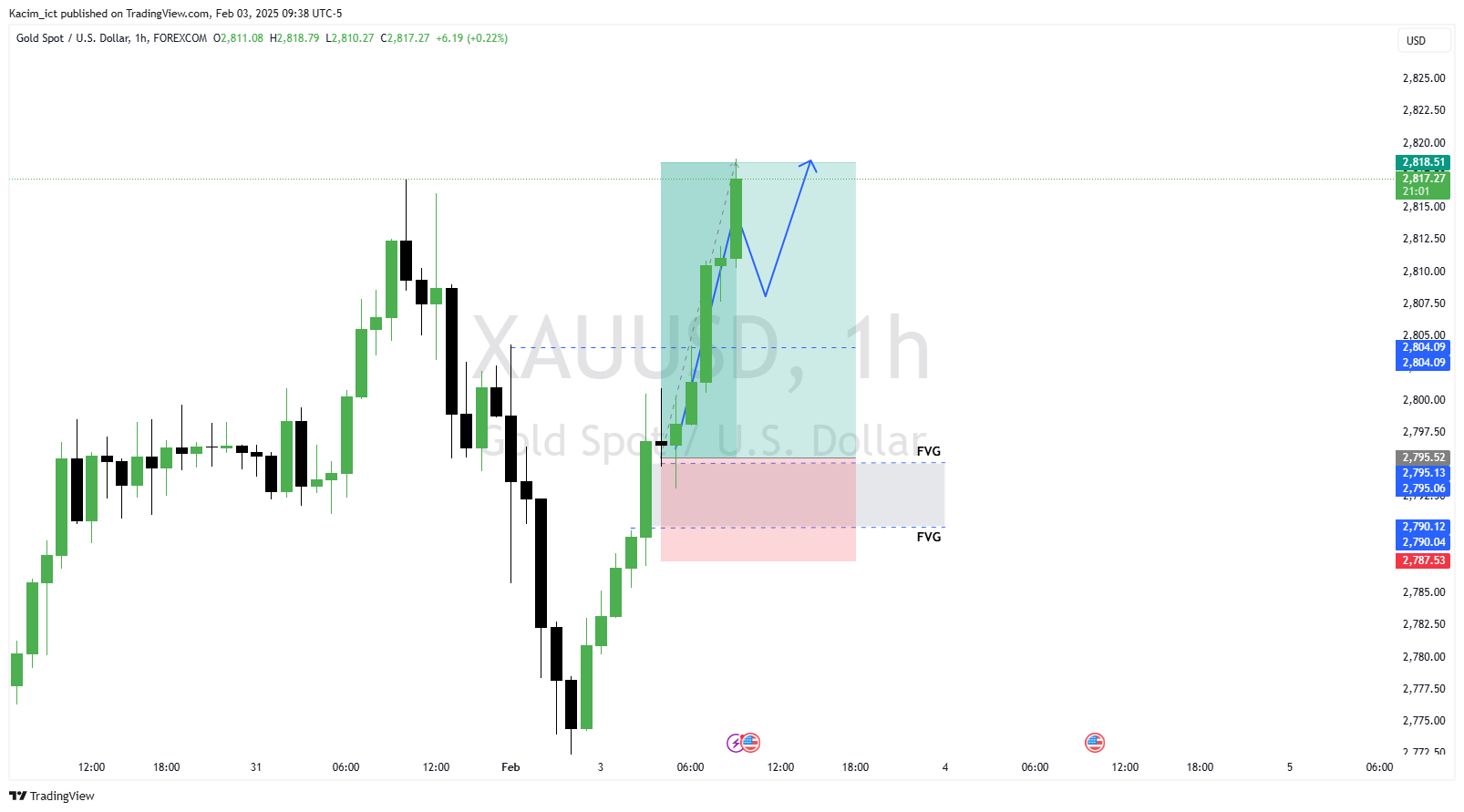 Kacim_ict tarafından FOREXCOM:XAUUSD Grafik Görseli